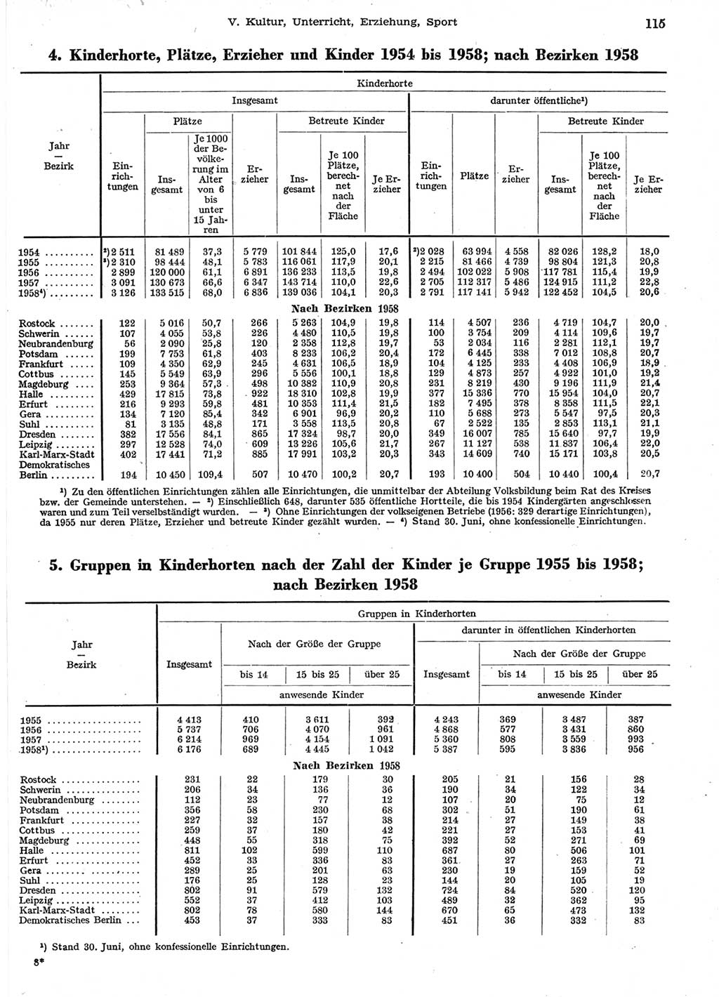 Statistisches Jahrbuch der Deutschen Demokratischen Republik (DDR) 1958, Seite 115 (Stat. Jb. DDR 1958, S. 115)