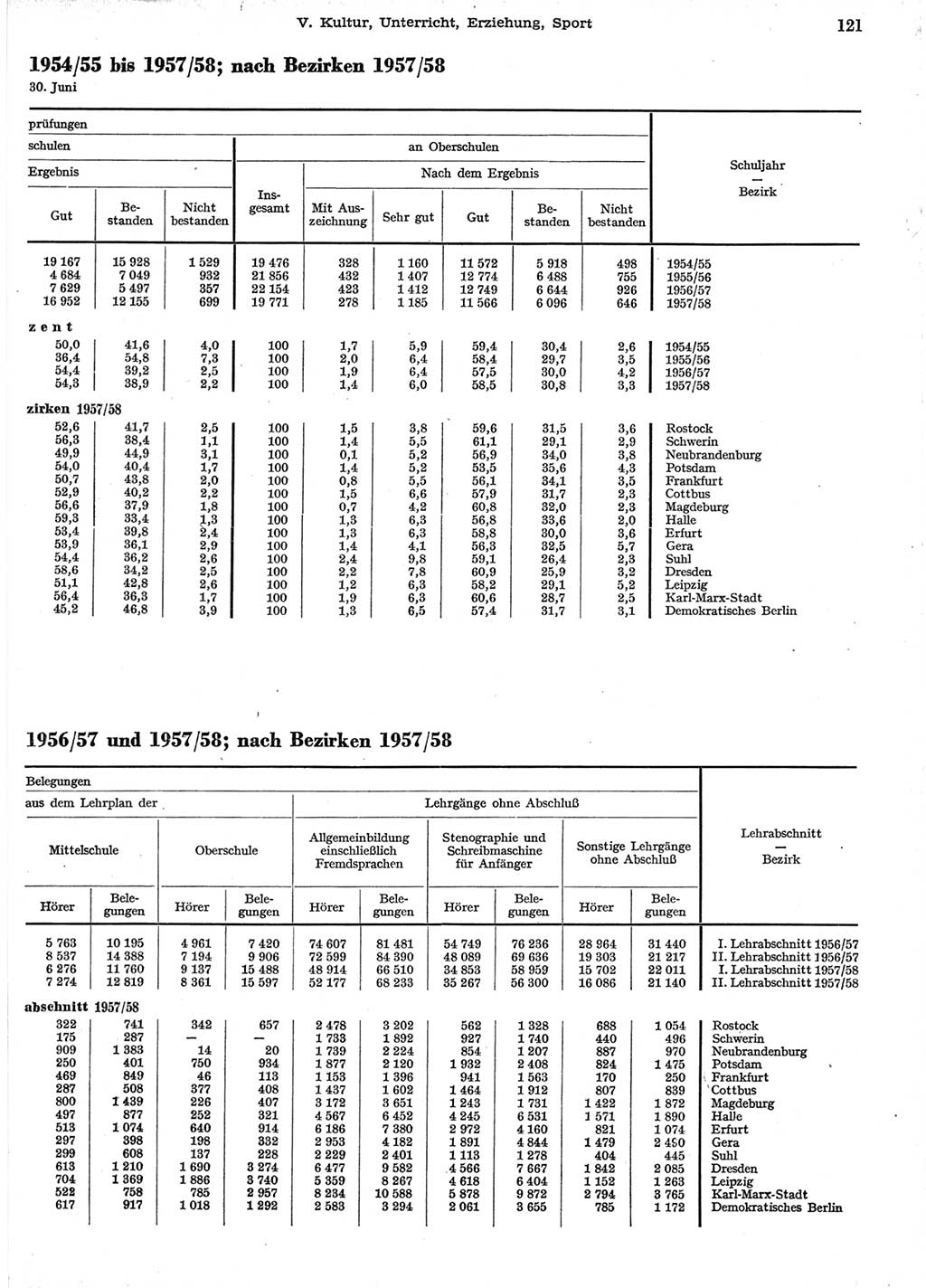 Statistisches Jahrbuch der Deutschen Demokratischen Republik (DDR) 1958, Seite 121 (Stat. Jb. DDR 1958, S. 121)
