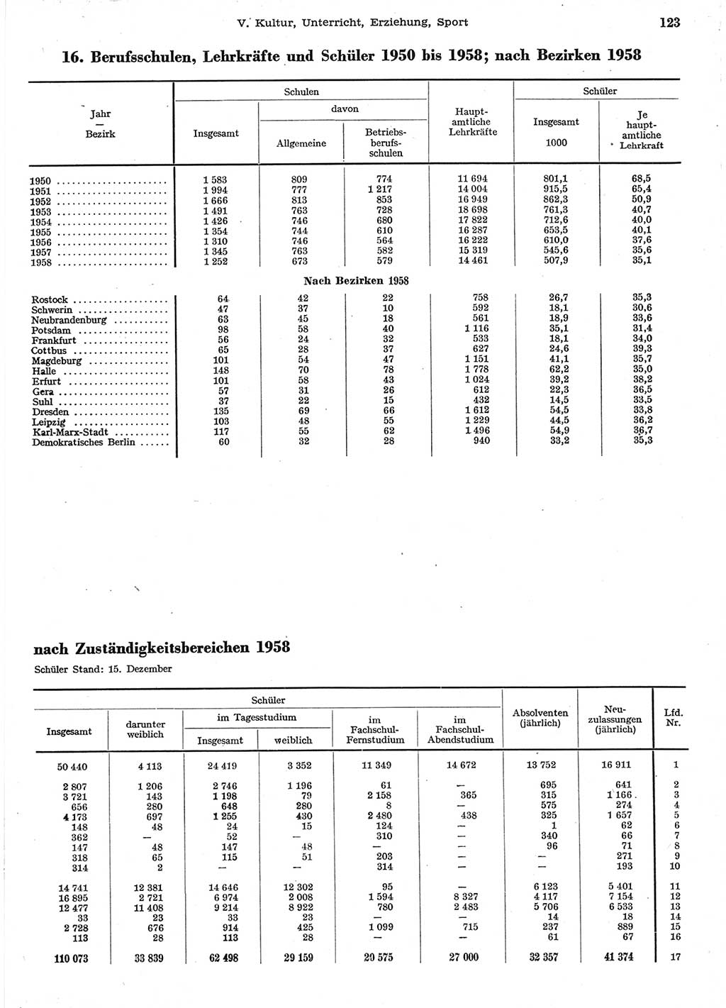 Statistisches Jahrbuch der Deutschen Demokratischen Republik (DDR) 1958, Seite 123 (Stat. Jb. DDR 1958, S. 123)