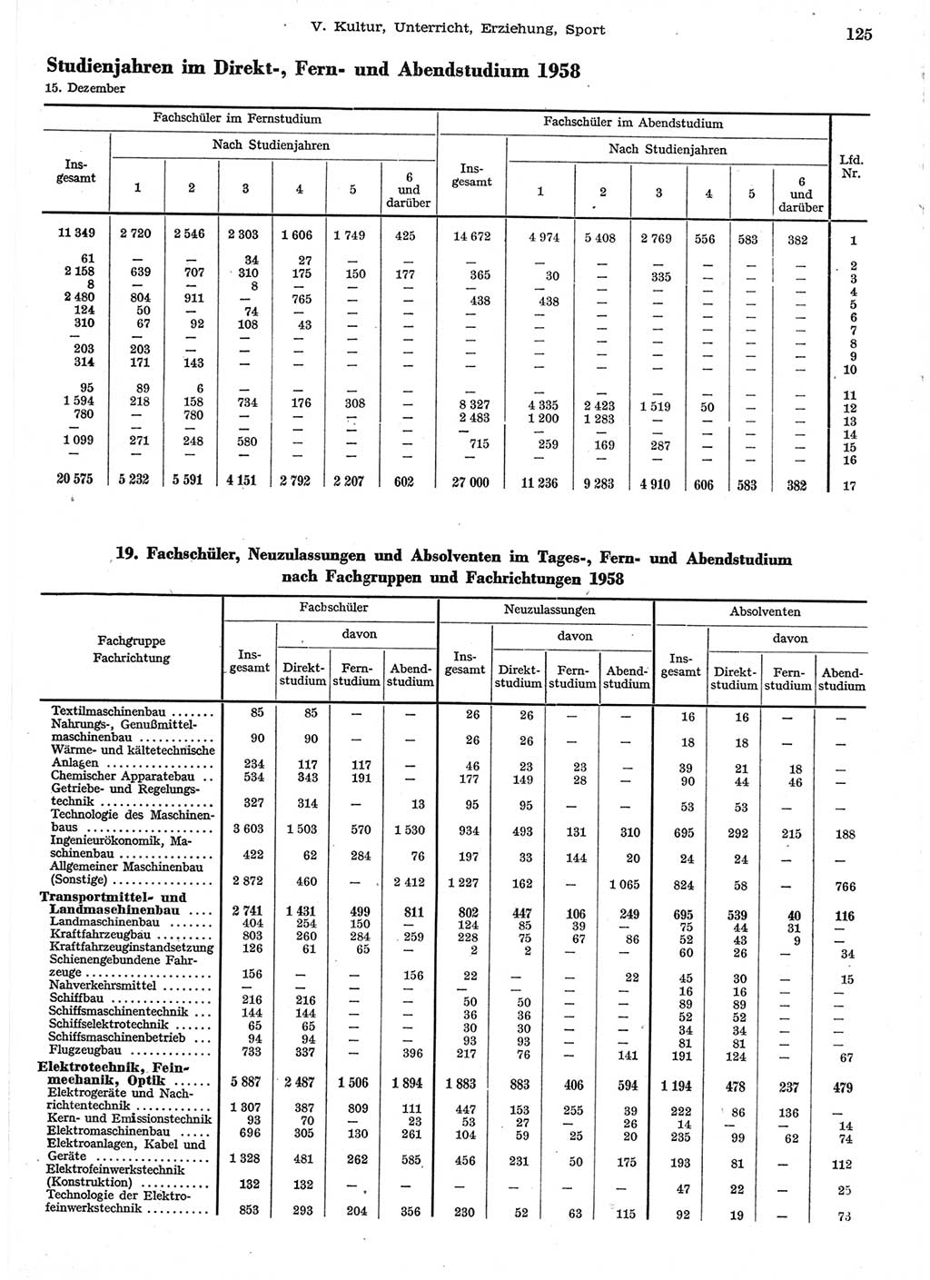 Statistisches Jahrbuch der Deutschen Demokratischen Republik (DDR) 1958, Seite 125 (Stat. Jb. DDR 1958, S. 125)