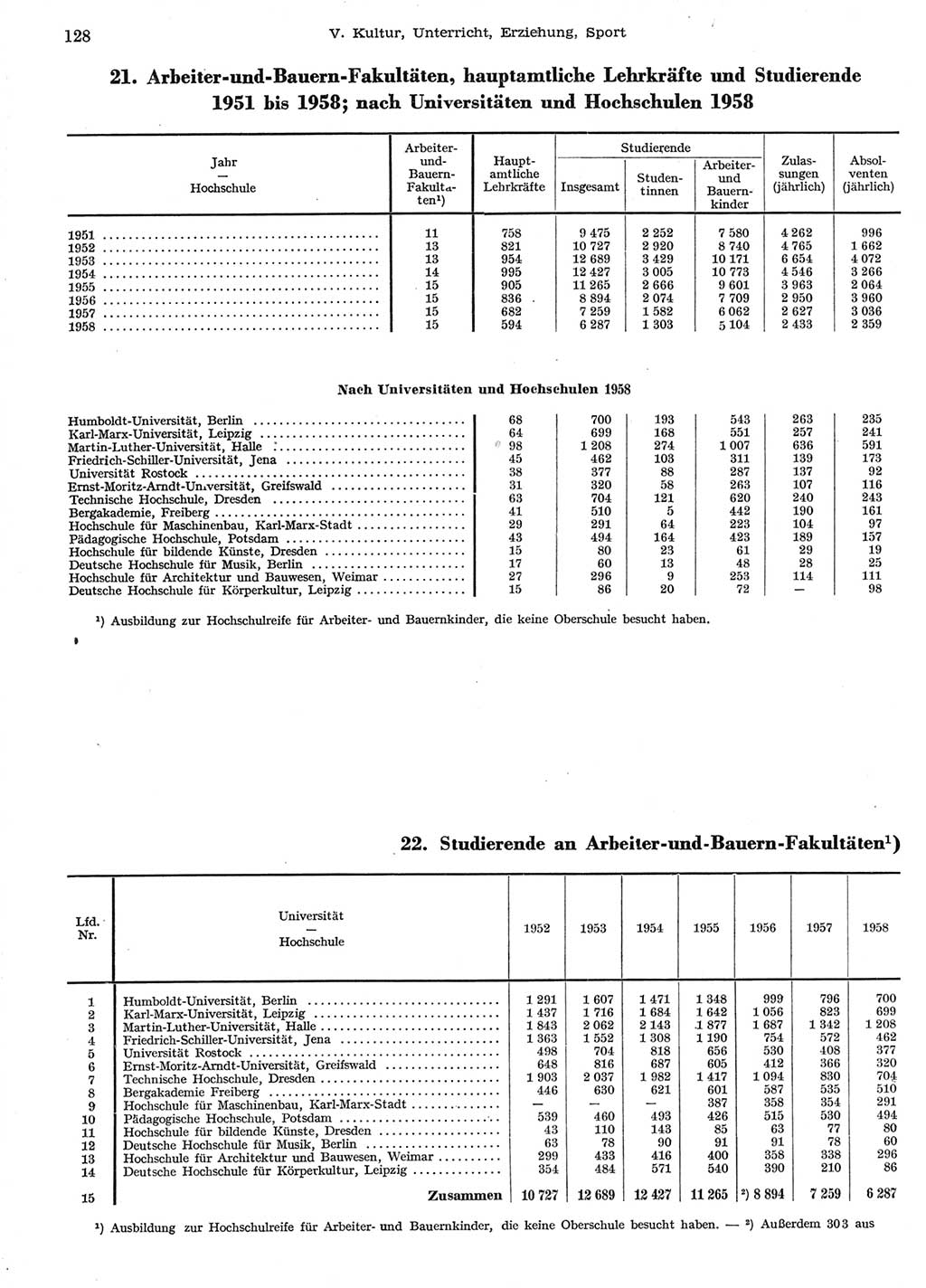 Statistisches Jahrbuch der Deutschen Demokratischen Republik (DDR) 1958, Seite 128 (Stat. Jb. DDR 1958, S. 128)
