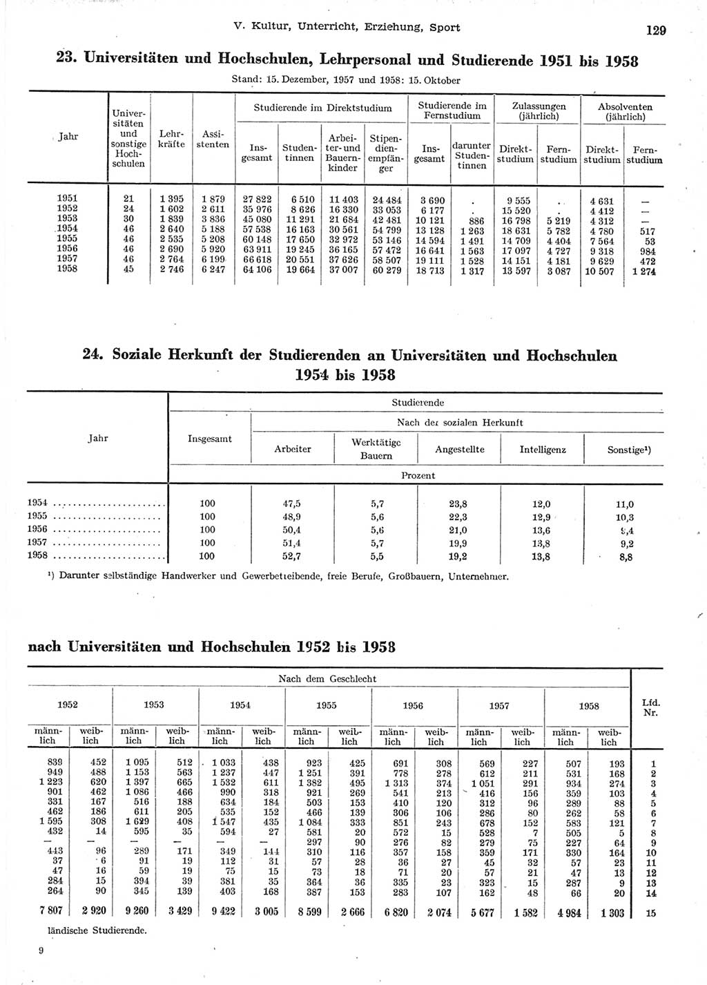 Statistisches Jahrbuch der Deutschen Demokratischen Republik (DDR) 1958, Seite 129 (Stat. Jb. DDR 1958, S. 129)
