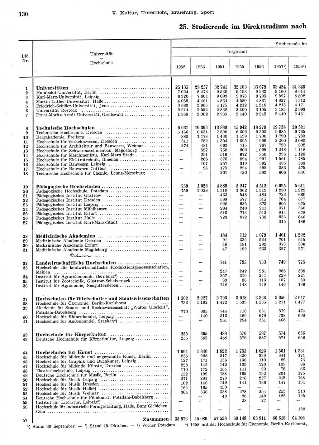Statistisches Jahrbuch der Deutschen Demokratischen Republik (DDR) 1958, Seite 130 (Stat. Jb. DDR 1958, S. 130)