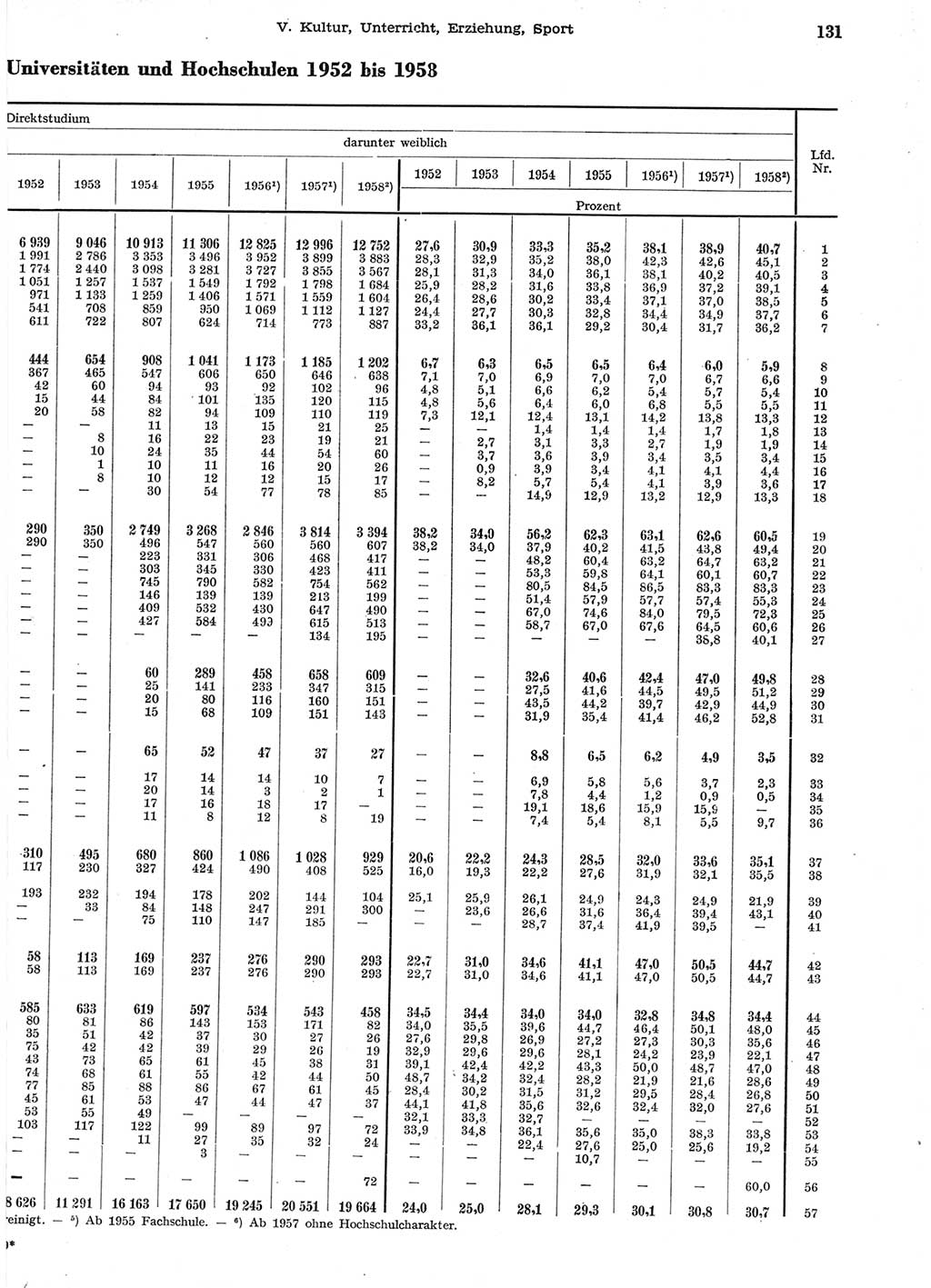Statistisches Jahrbuch der Deutschen Demokratischen Republik (DDR) 1958, Seite 131 (Stat. Jb. DDR 1958, S. 131)