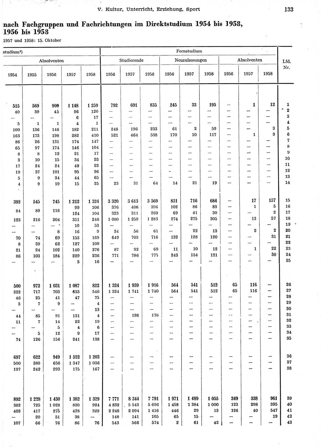 Statistisches Jahrbuch der Deutschen Demokratischen Republik (DDR) 1958, Seite 133 (Stat. Jb. DDR 1958, S. 133)