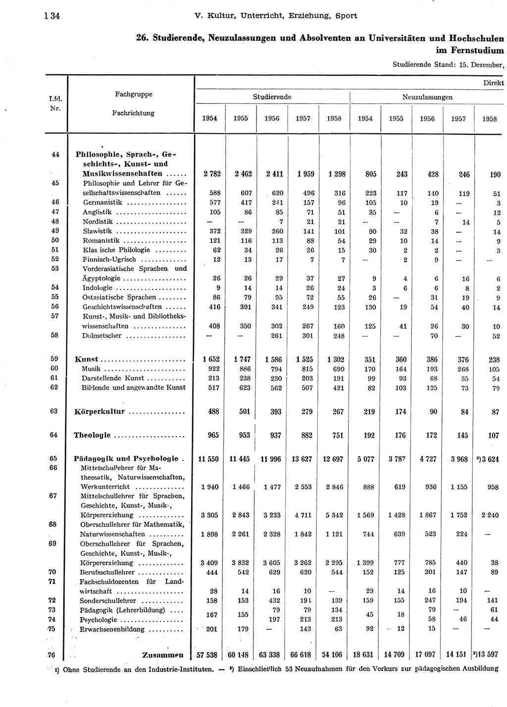 Statistisches Jahrbuch der Deutschen Demokratischen Republik (DDR) 1958, Seite 134 (Stat. Jb. DDR 1958, S. 134)