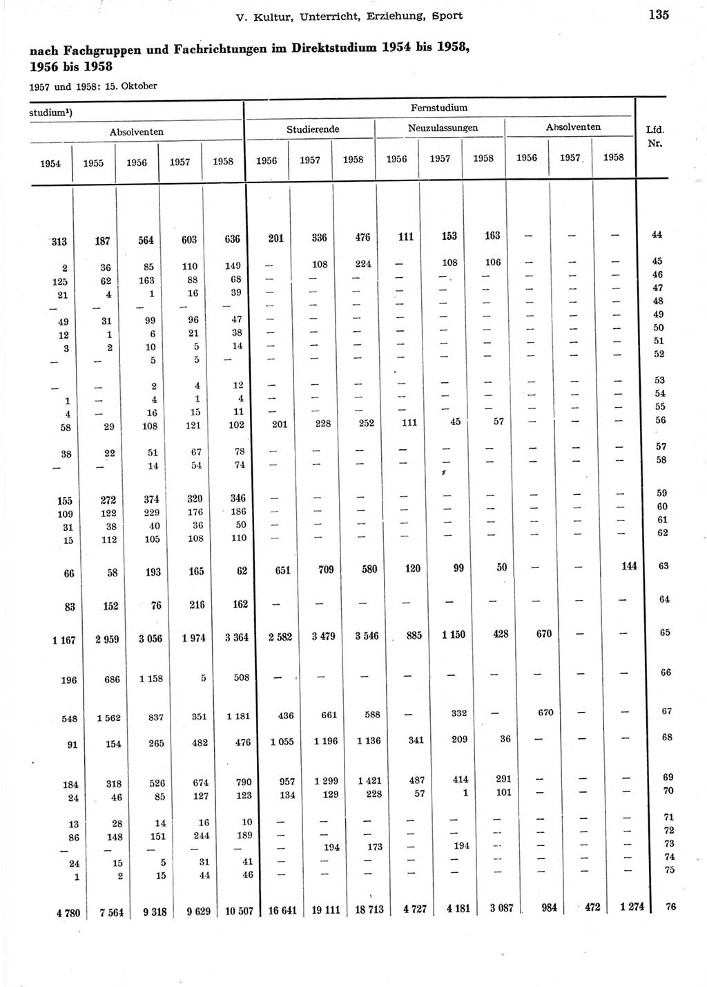 Statistisches Jahrbuch der Deutschen Demokratischen Republik (DDR) 1958, Seite 135 (Stat. Jb. DDR 1958, S. 135)