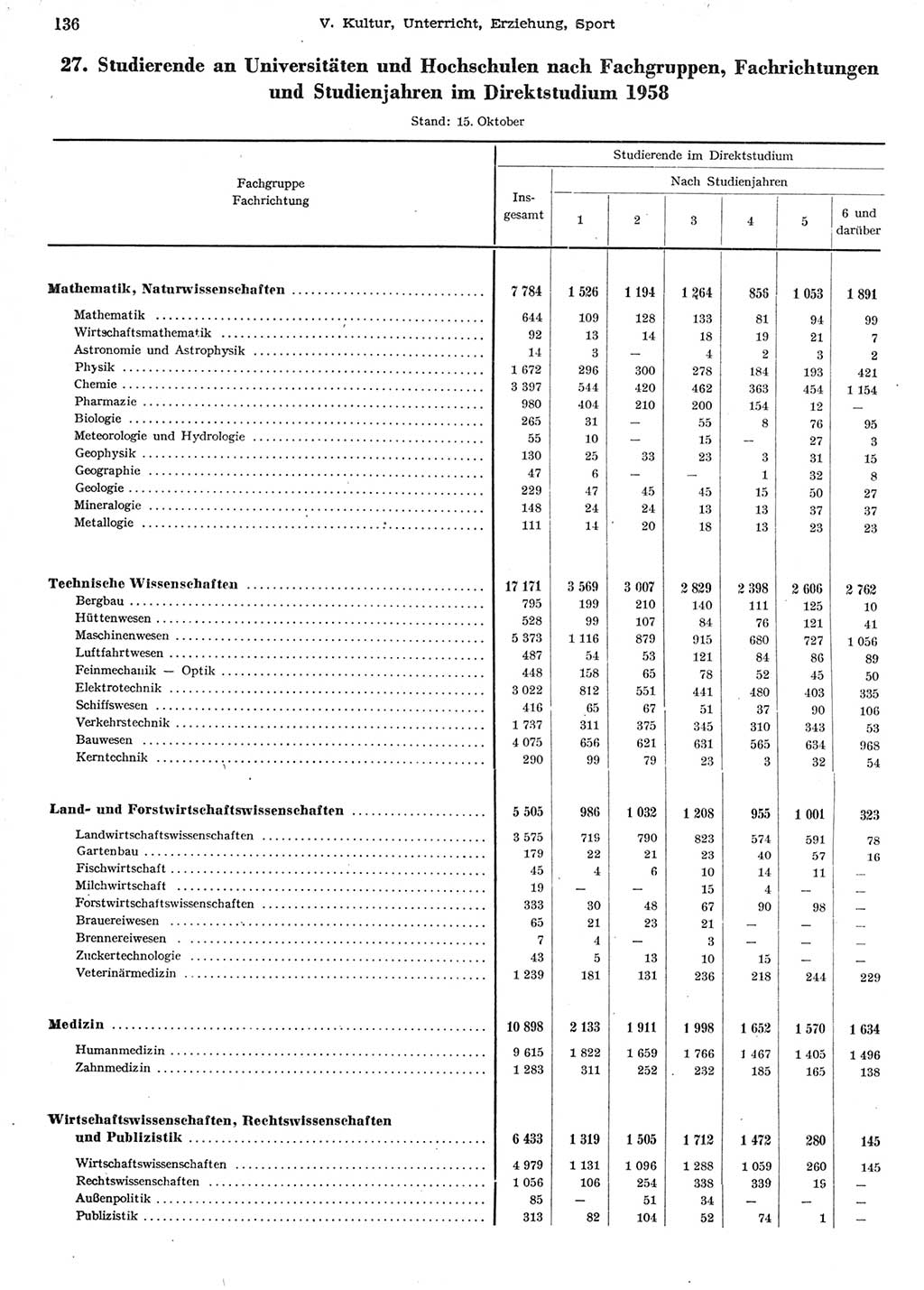 Statistisches Jahrbuch der Deutschen Demokratischen Republik (DDR) 1958, Seite 136 (Stat. Jb. DDR 1958, S. 136)