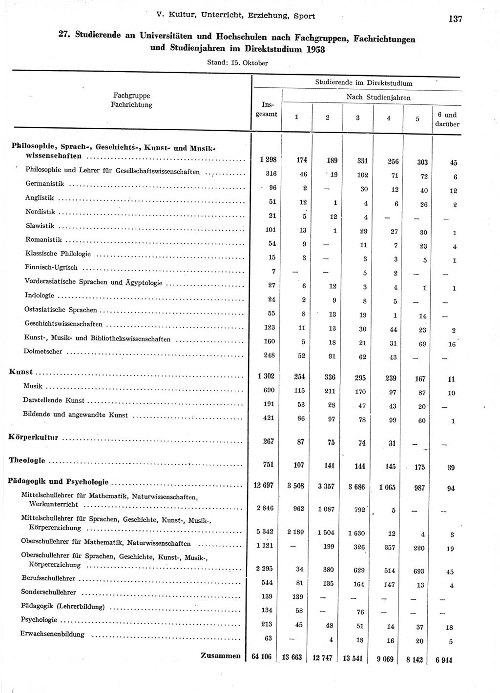 Statistisches Jahrbuch der Deutschen Demokratischen Republik (DDR) 1958, Seite 137 (Stat. Jb. DDR 1958, S. 137)
