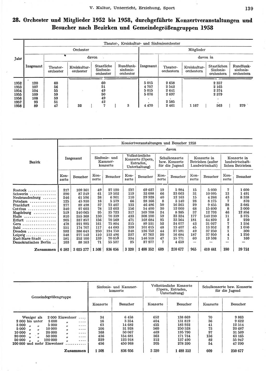 Statistisches Jahrbuch der Deutschen Demokratischen Republik (DDR) 1958, Seite 139 (Stat. Jb. DDR 1958, S. 139)
