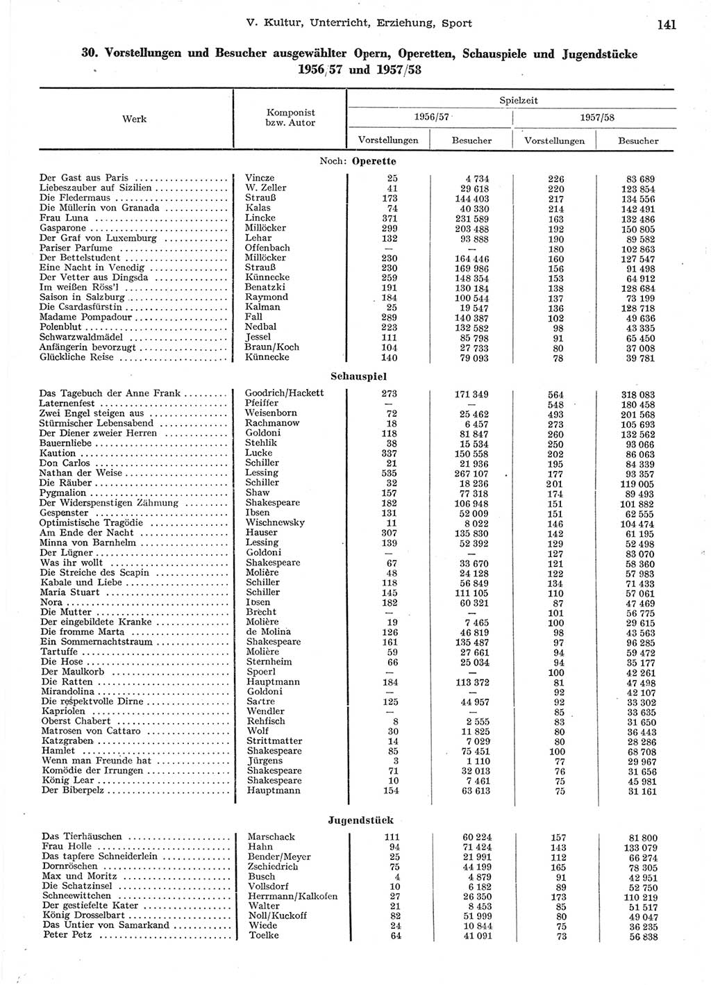 Statistisches Jahrbuch der Deutschen Demokratischen Republik (DDR) 1958, Seite 141 (Stat. Jb. DDR 1958, S. 141)