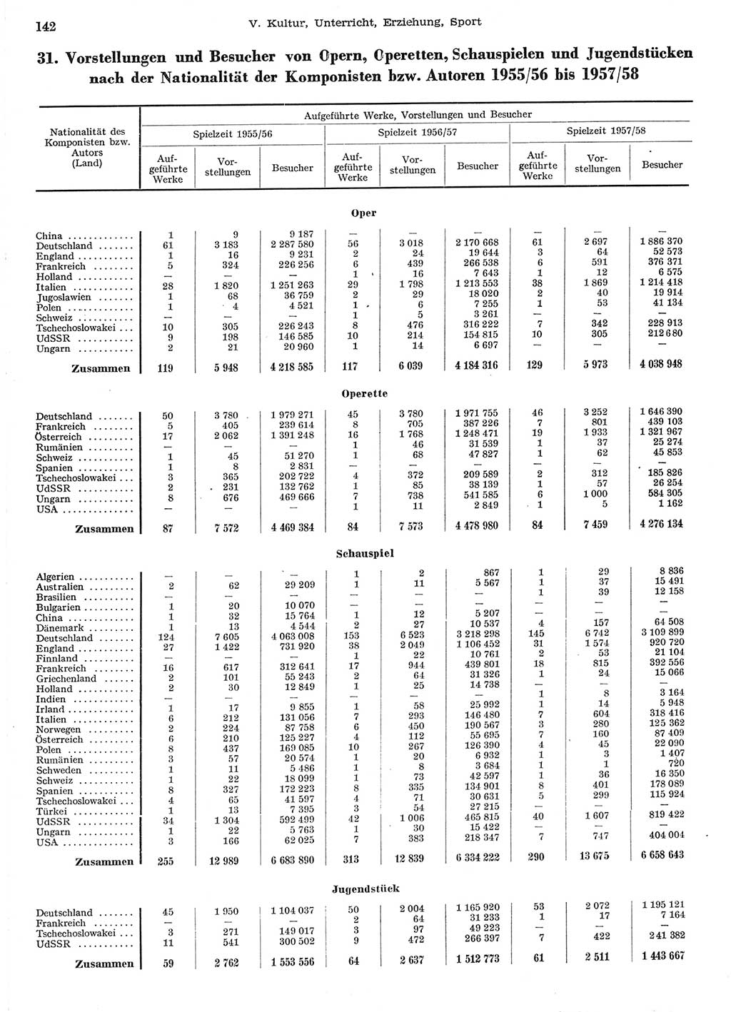 Statistisches Jahrbuch der Deutschen Demokratischen Republik (DDR) 1958, Seite 142 (Stat. Jb. DDR 1958, S. 142)