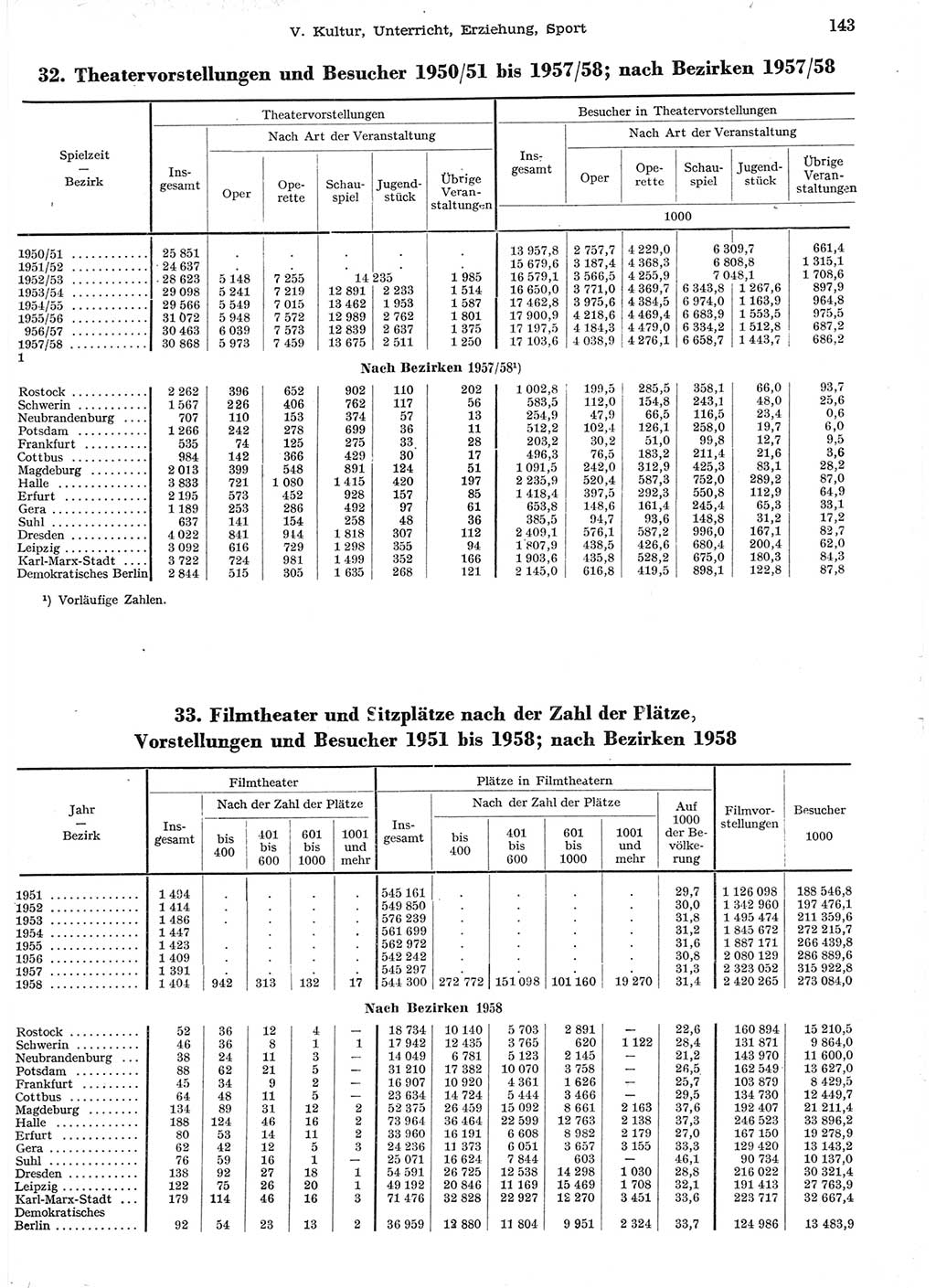 Statistisches Jahrbuch der Deutschen Demokratischen Republik (DDR) 1958, Seite 143 (Stat. Jb. DDR 1958, S. 143)