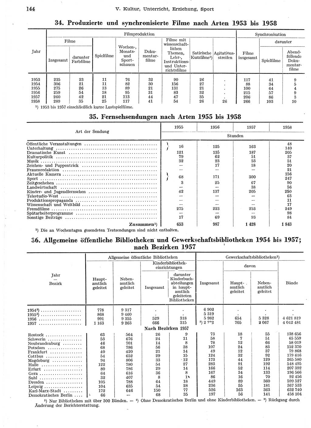 Statistisches Jahrbuch der Deutschen Demokratischen Republik (DDR) 1958, Seite 144 (Stat. Jb. DDR 1958, S. 144)