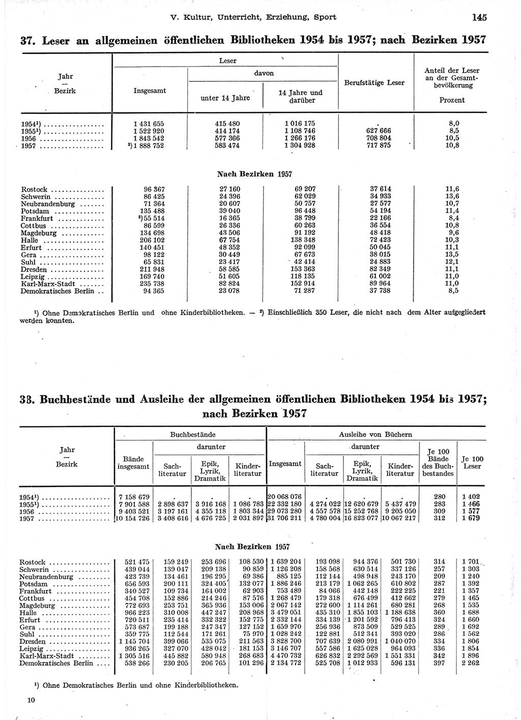 Statistisches Jahrbuch der Deutschen Demokratischen Republik (DDR) 1958, Seite 145 (Stat. Jb. DDR 1958, S. 145)