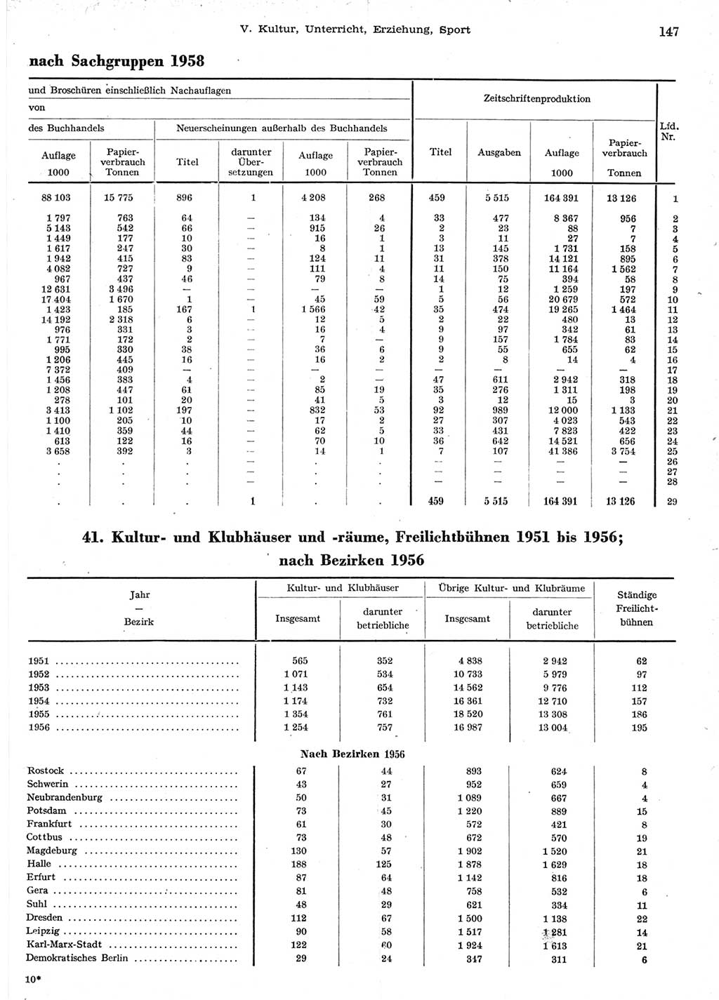 Statistisches Jahrbuch der Deutschen Demokratischen Republik (DDR) 1958, Seite 147 (Stat. Jb. DDR 1958, S. 147)