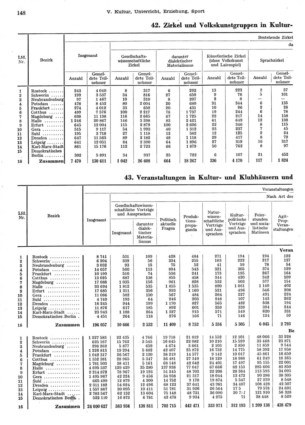 Statistisches Jahrbuch der Deutschen Demokratischen Republik (DDR) 1958, Seite 148 (Stat. Jb. DDR 1958, S. 148)