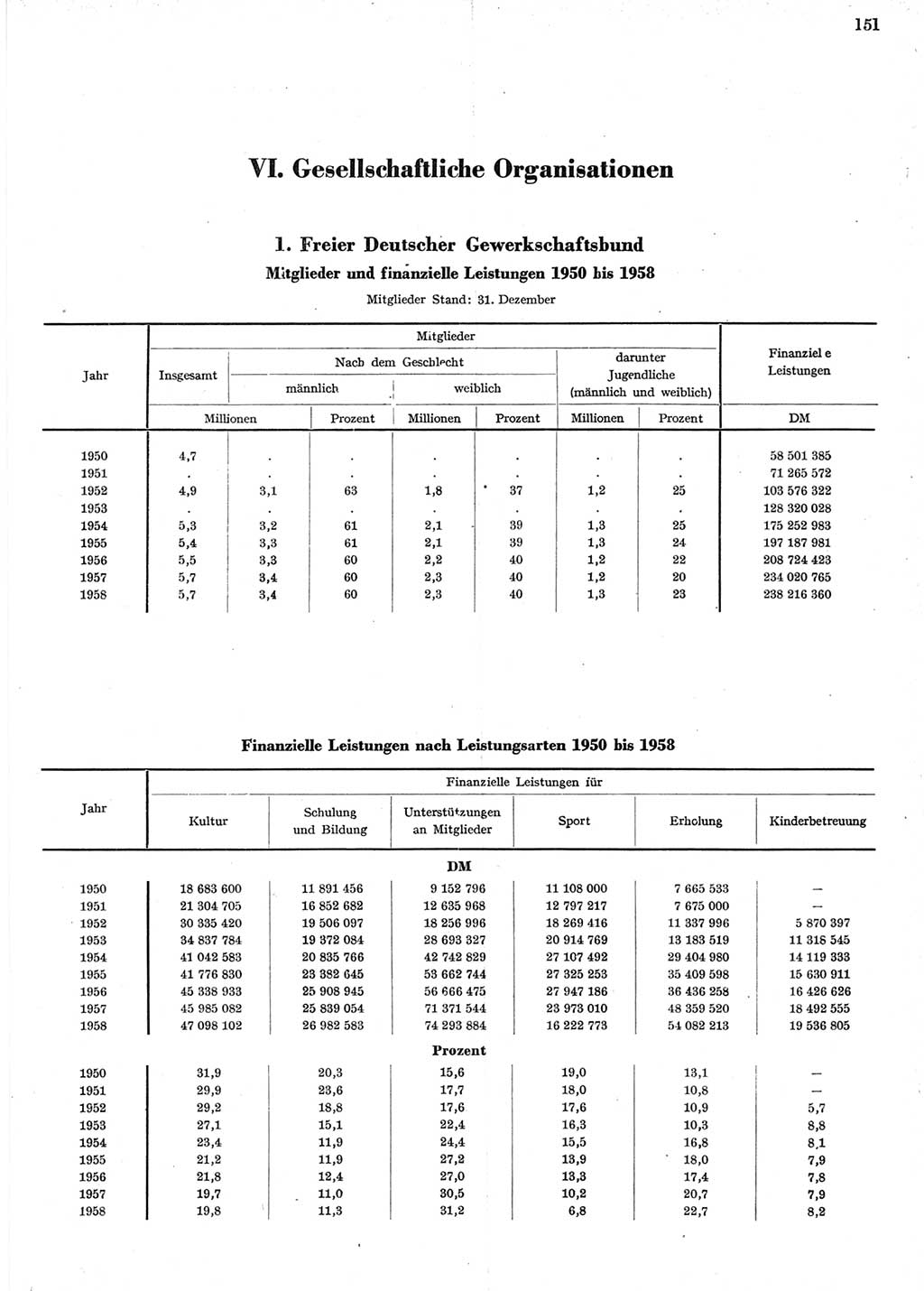 Statistisches Jahrbuch der Deutschen Demokratischen Republik (DDR) 1958, Seite 151 (Stat. Jb. DDR 1958, S. 151)