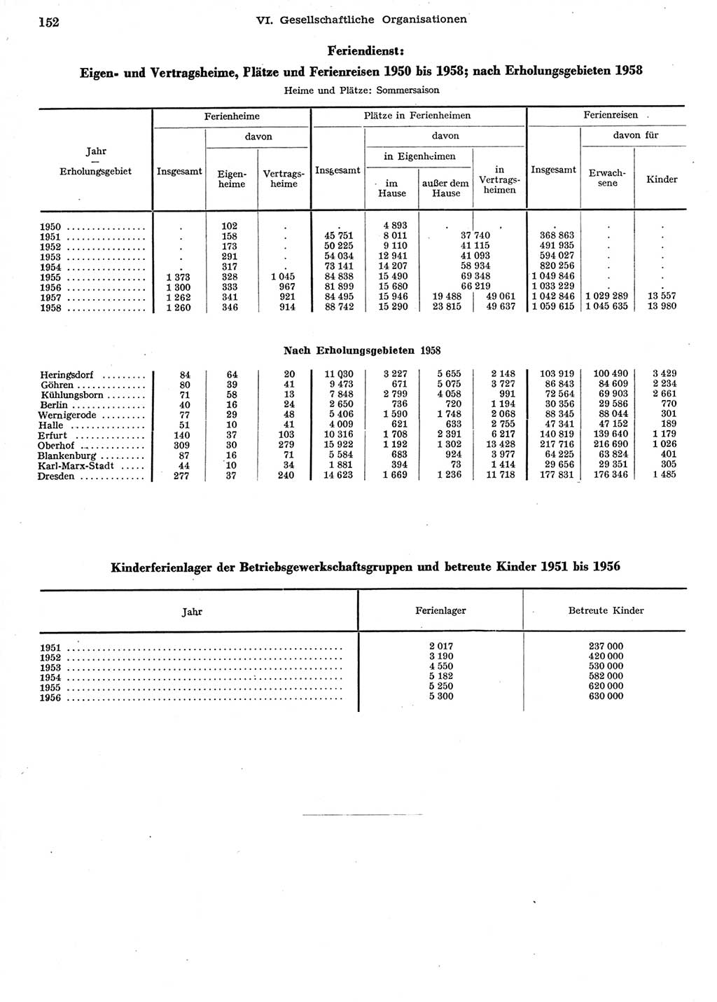 Statistisches Jahrbuch der Deutschen Demokratischen Republik (DDR) 1958, Seite 152 (Stat. Jb. DDR 1958, S. 152)