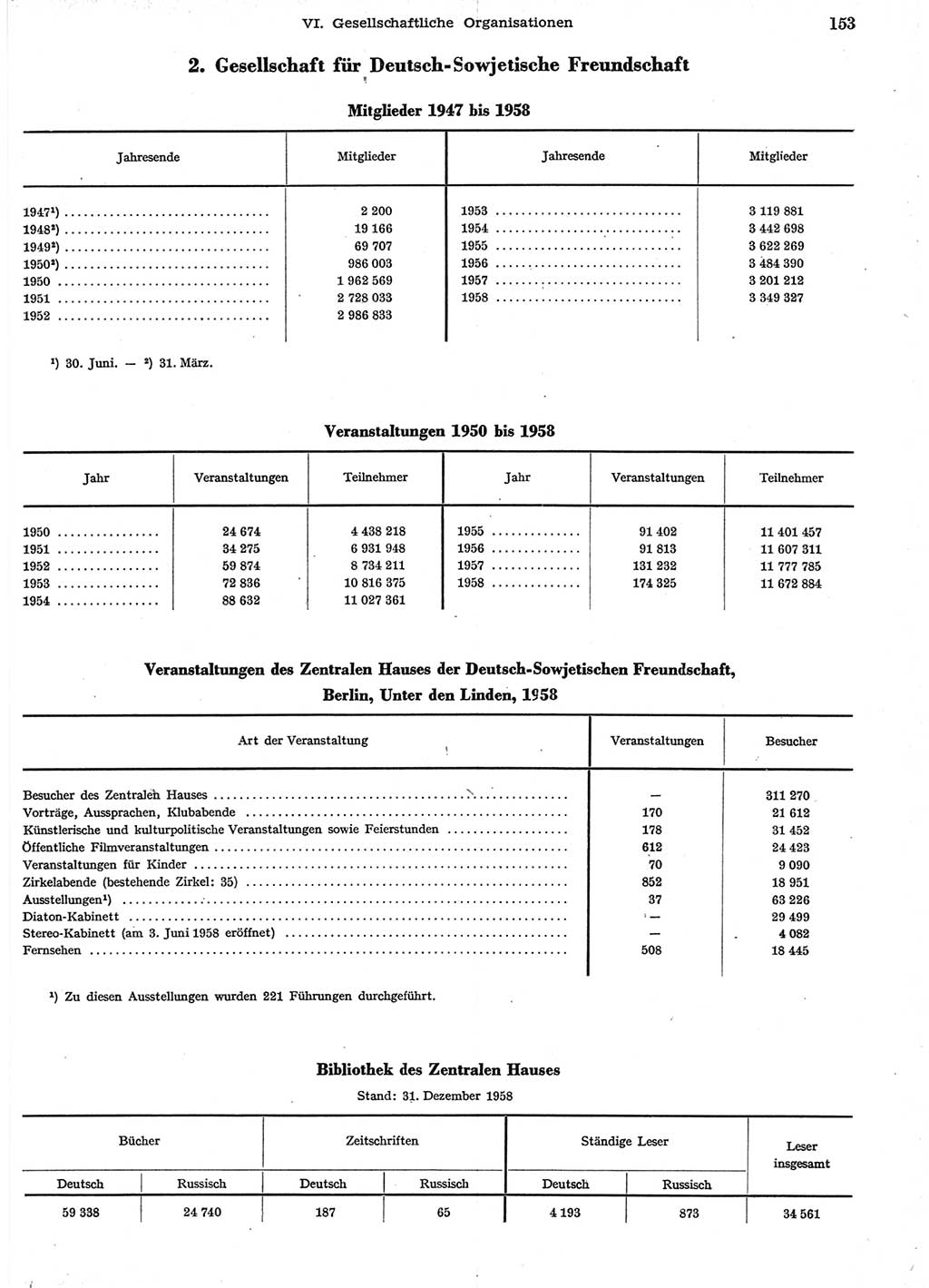 Statistisches Jahrbuch der Deutschen Demokratischen Republik (DDR) 1958, Seite 153 (Stat. Jb. DDR 1958, S. 153)