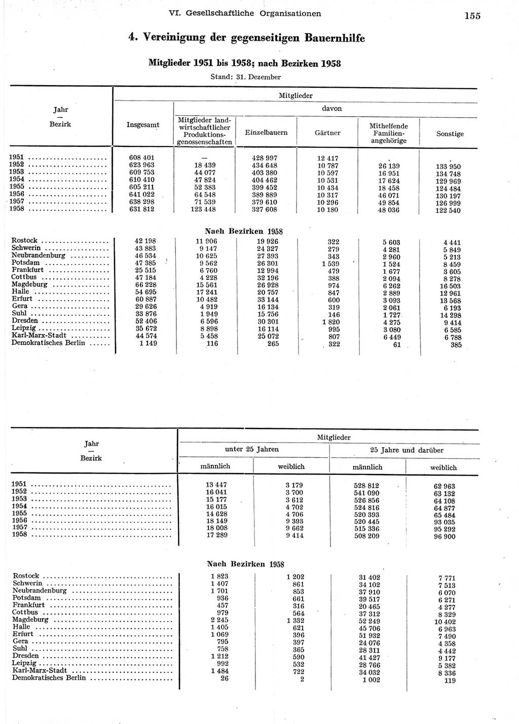 Statistisches Jahrbuch der Deutschen Demokratischen Republik (DDR) 1958, Seite 155 (Stat. Jb. DDR 1958, S. 155)