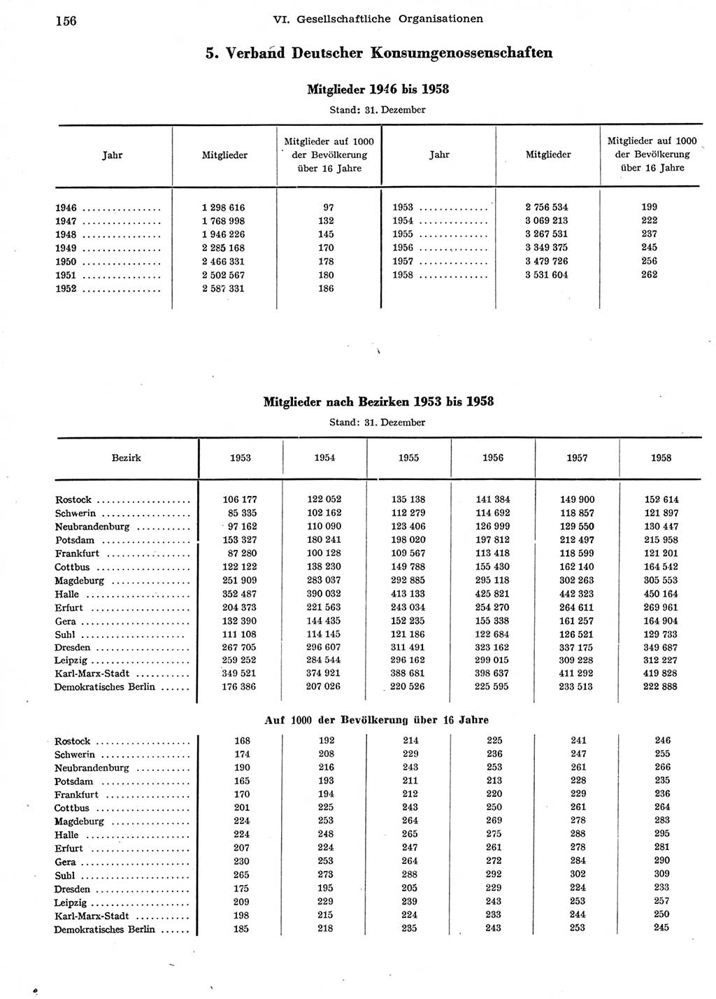 Statistisches Jahrbuch der Deutschen Demokratischen Republik (DDR) 1958, Seite 156 (Stat. Jb. DDR 1958, S. 156)