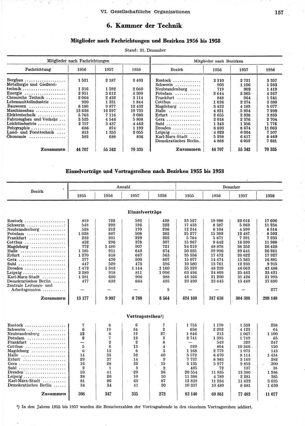 Statistisches Jahrbuch der Deutschen Demokratischen Republik (DDR) 1958, Seite 157 (Stat. Jb. DDR 1958, S. 157)