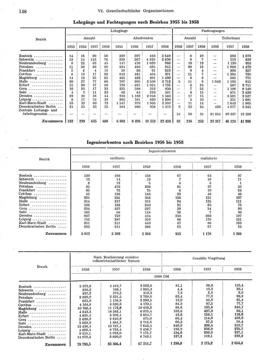 Statistisches Jahrbuch der Deutschen Demokratischen Republik (DDR) 1958, Seite 158 (Stat. Jb. DDR 1958, S. 158)