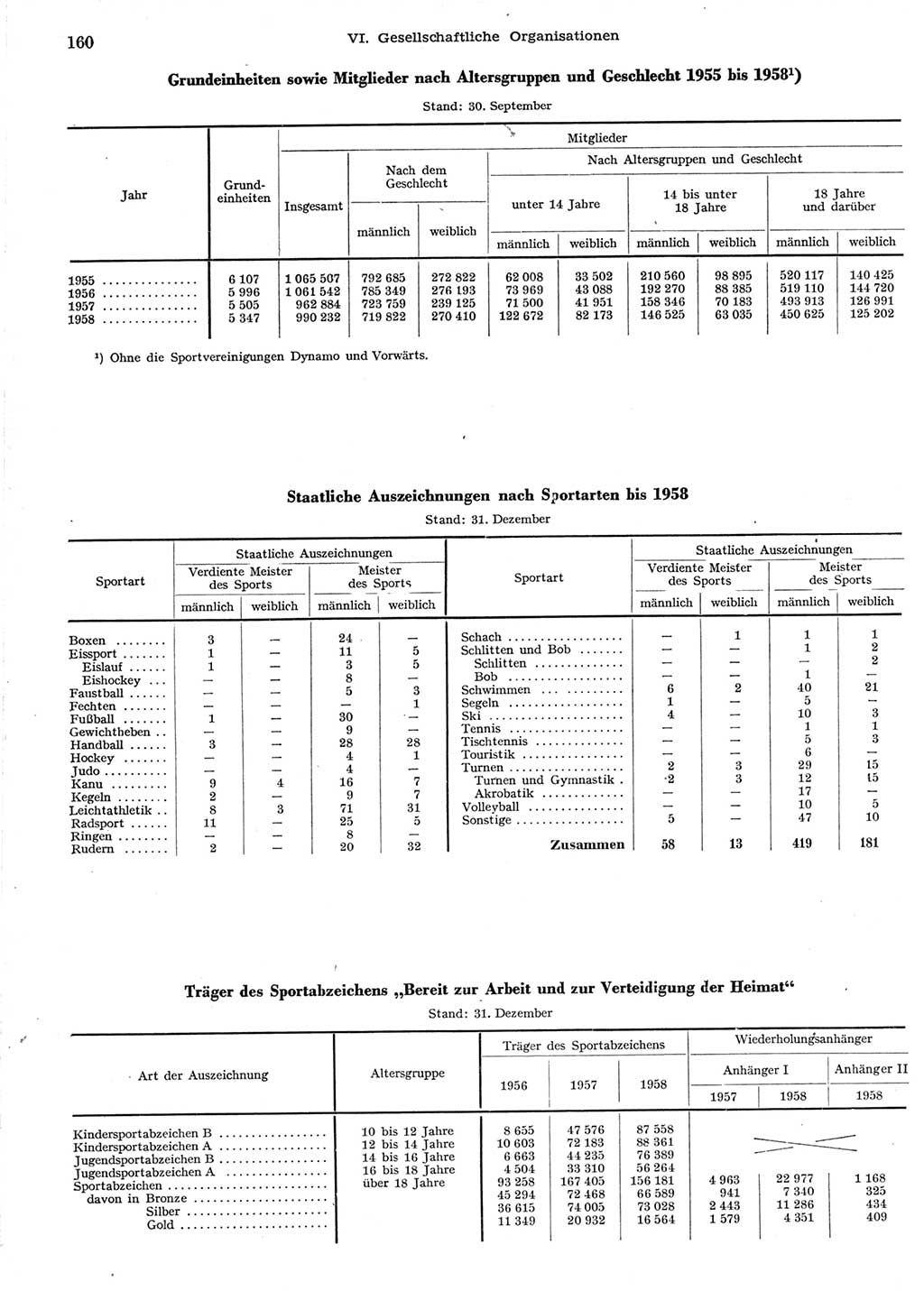 Statistisches Jahrbuch der Deutschen Demokratischen Republik (DDR) 1958, Seite 160 (Stat. Jb. DDR 1958, S. 160)
