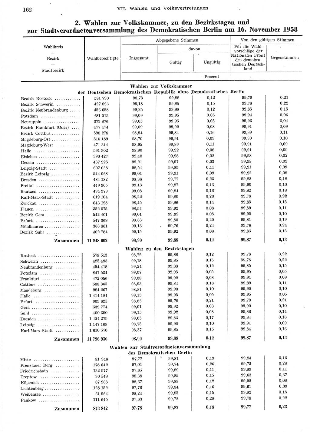 Statistisches Jahrbuch der Deutschen Demokratischen Republik (DDR) 1958, Seite 162 (Stat. Jb. DDR 1958, S. 162)