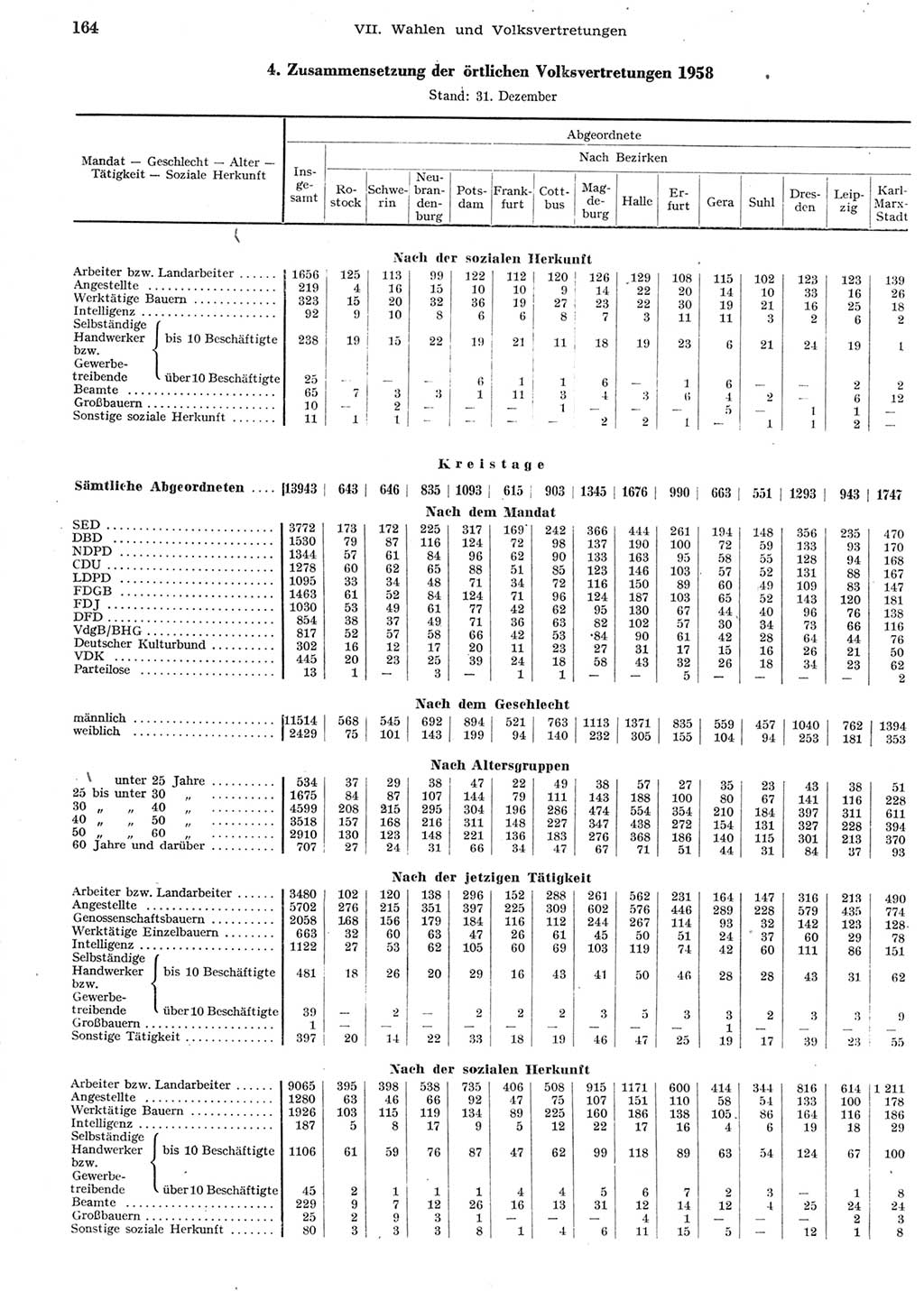 Statistisches Jahrbuch der Deutschen Demokratischen Republik (DDR) 1958, Seite 164 (Stat. Jb. DDR 1958, S. 164)