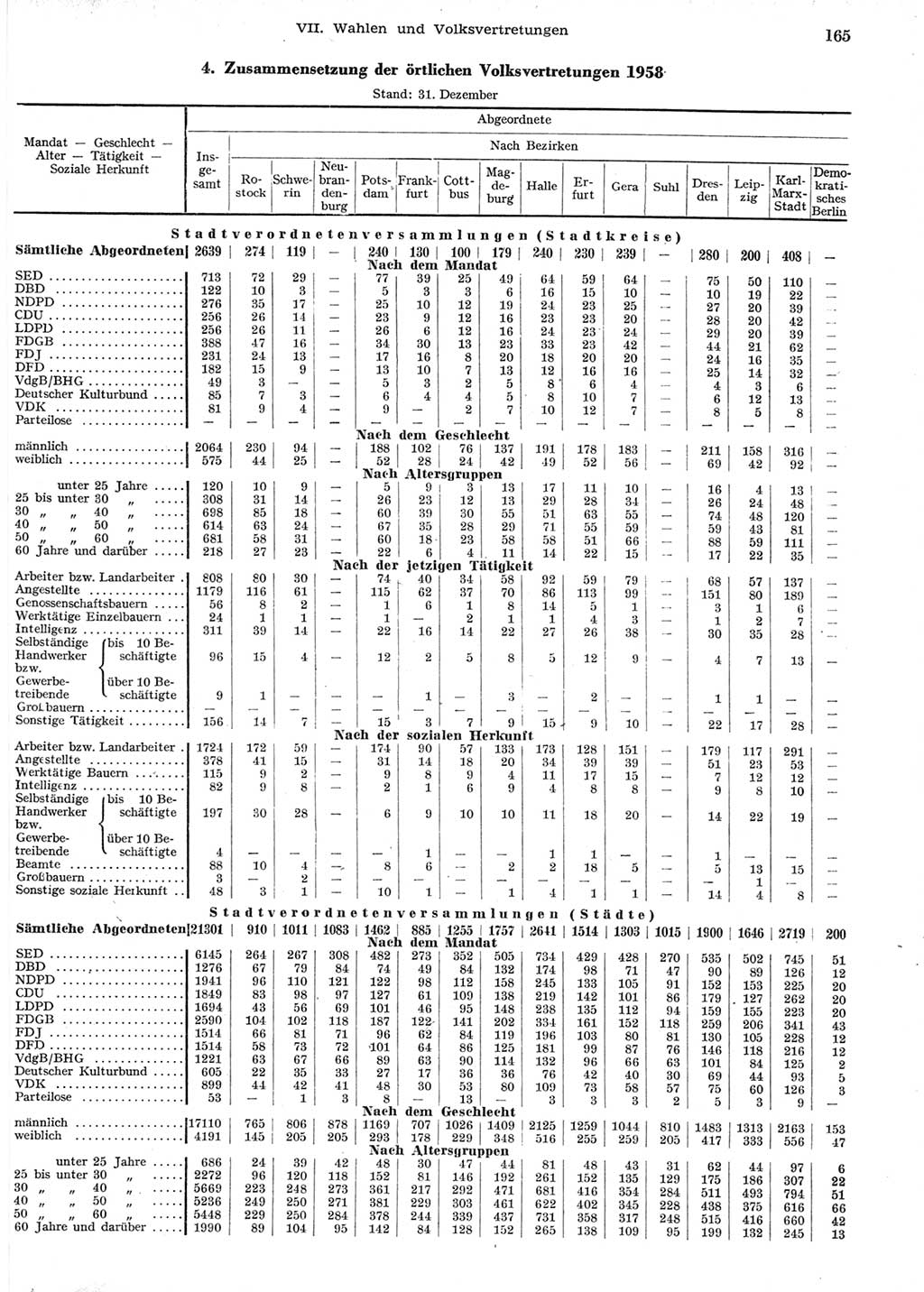 Statistisches Jahrbuch der Deutschen Demokratischen Republik (DDR) 1958, Seite 165 (Stat. Jb. DDR 1958, S. 165)