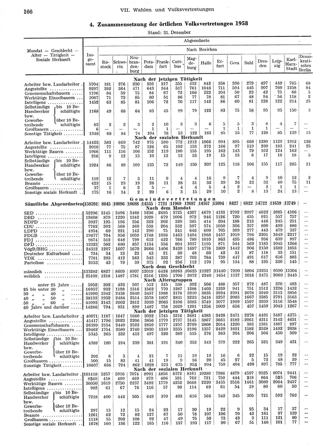 Statistisches Jahrbuch der Deutschen Demokratischen Republik (DDR) 1958, Seite 166 (Stat. Jb. DDR 1958, S. 166)