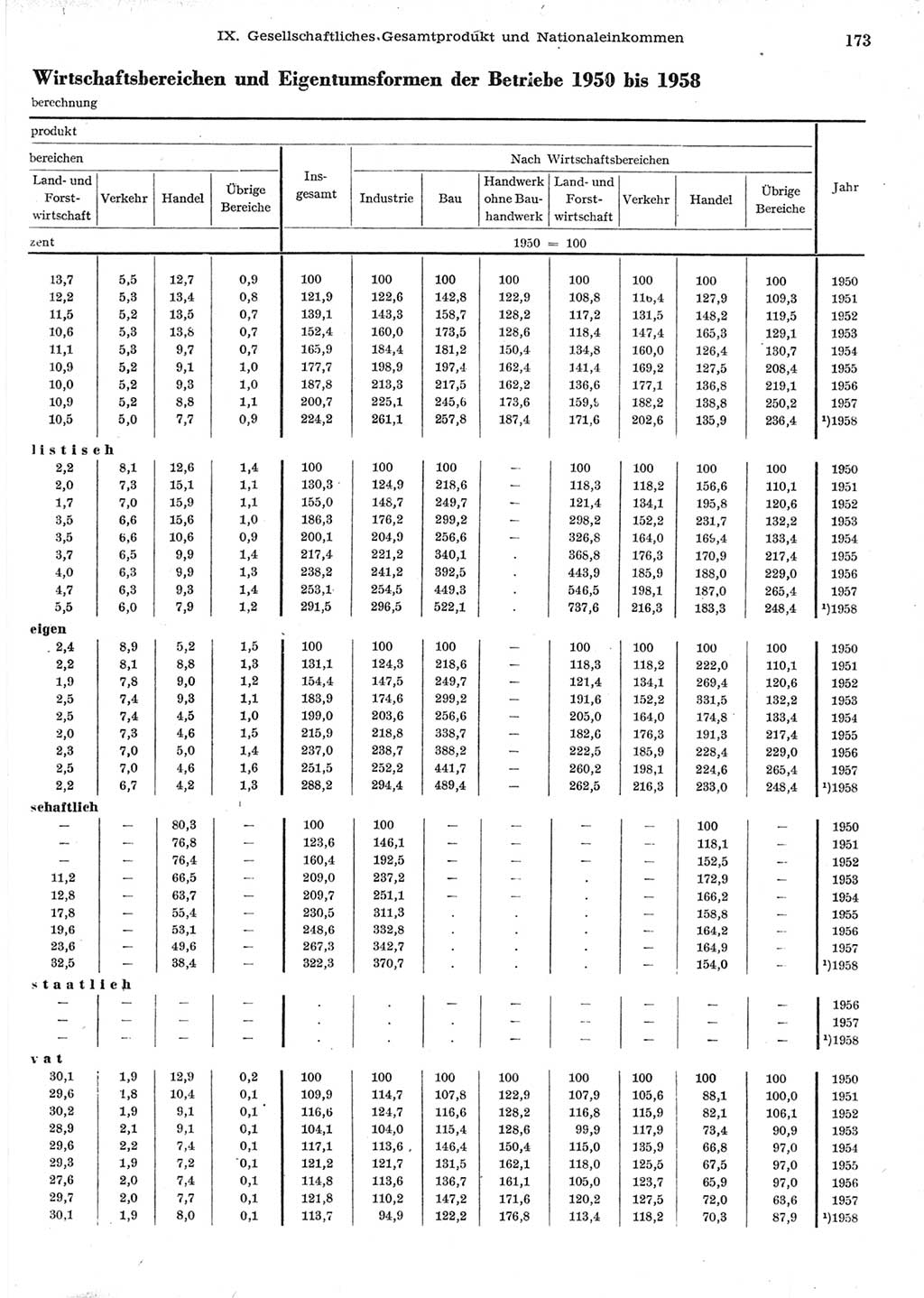 Statistisches Jahrbuch der Deutschen Demokratischen Republik (DDR) 1958, Seite 173 (Stat. Jb. DDR 1958, S. 173)