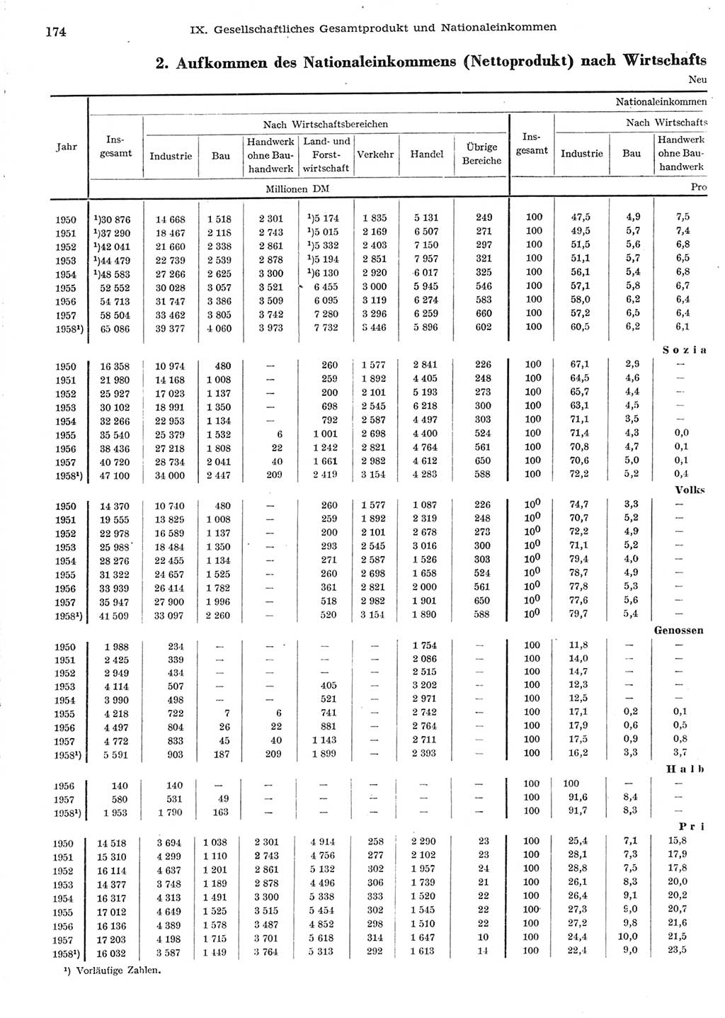 Statistisches Jahrbuch der Deutschen Demokratischen Republik (DDR) 1958, Seite 174 (Stat. Jb. DDR 1958, S. 174)