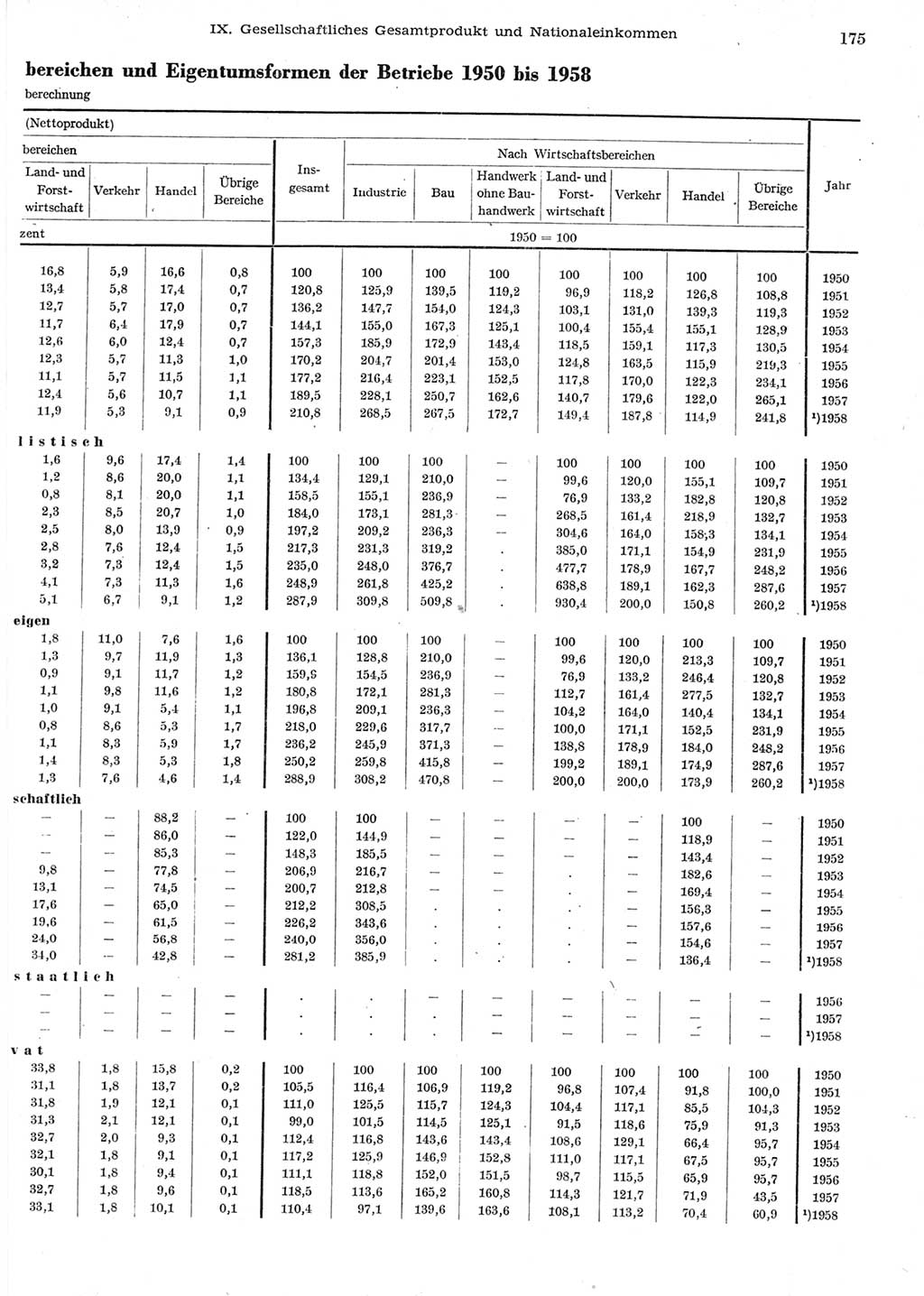 Statistisches Jahrbuch der Deutschen Demokratischen Republik (DDR) 1958, Seite 175 (Stat. Jb. DDR 1958, S. 175)