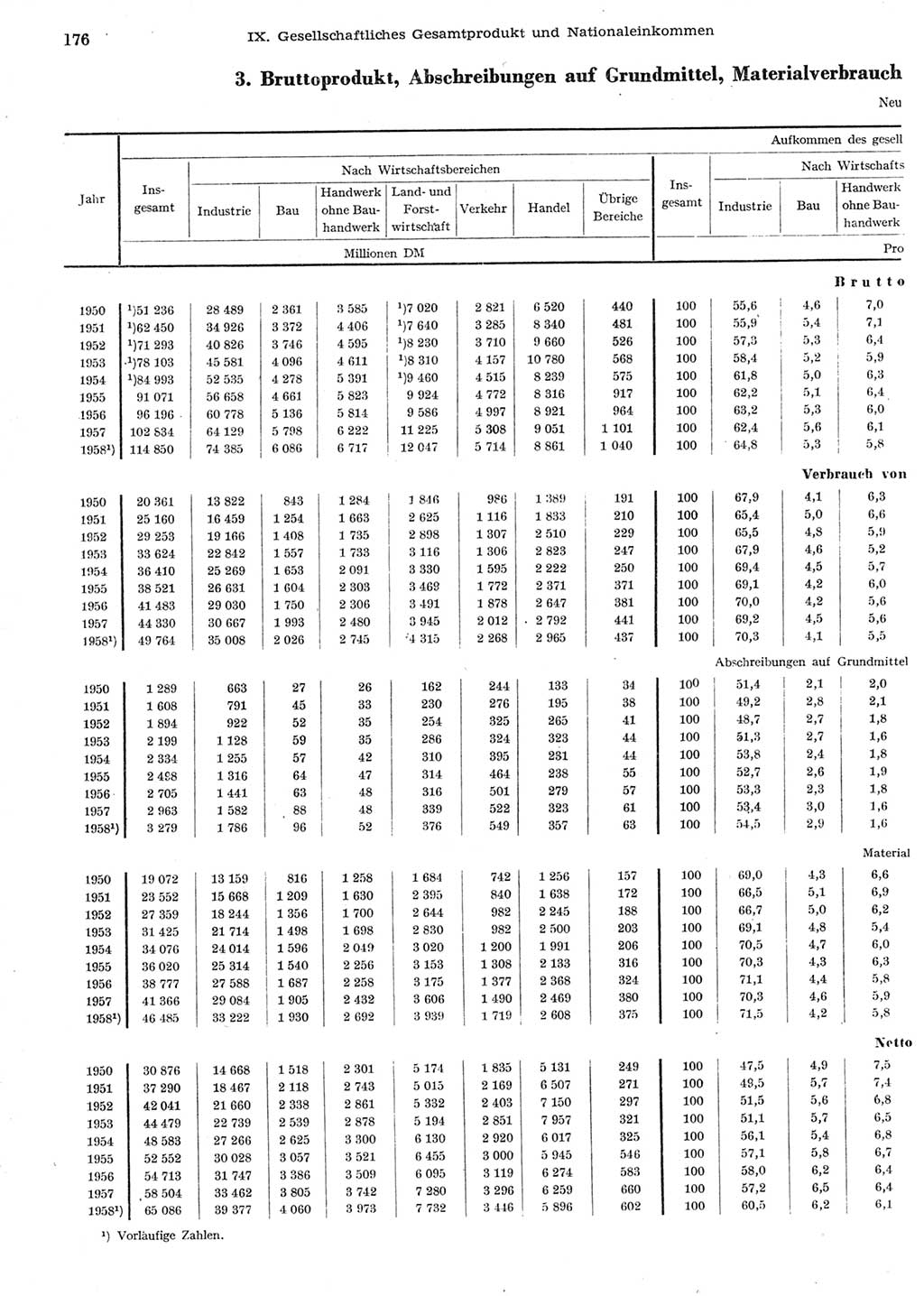 Statistisches Jahrbuch der Deutschen Demokratischen Republik (DDR) 1958, Seite 176 (Stat. Jb. DDR 1958, S. 176)