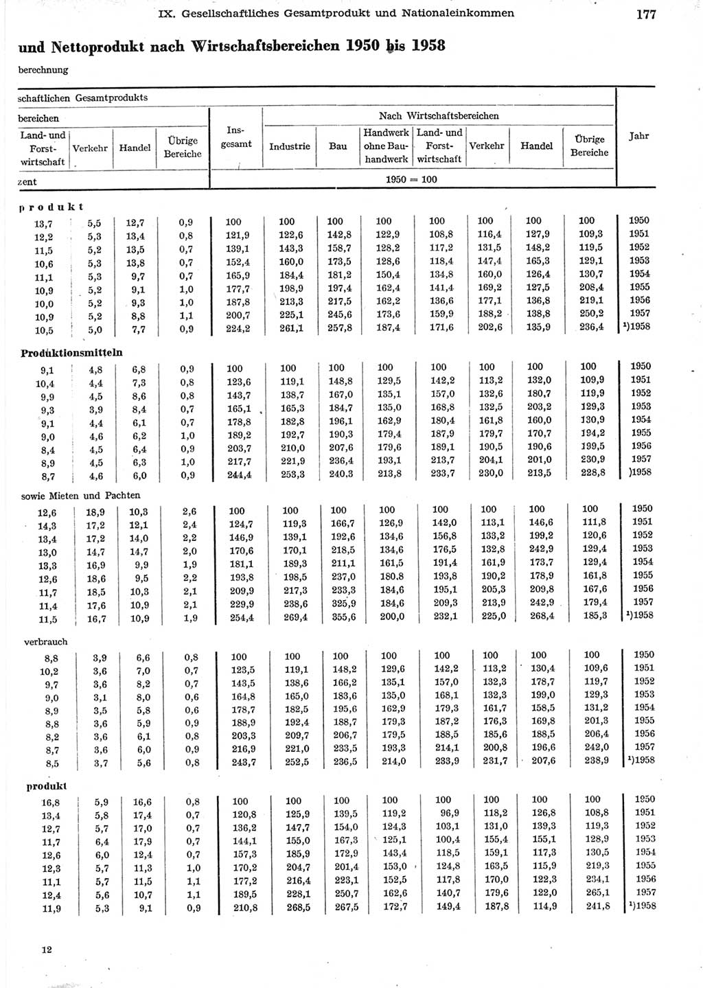 Statistisches Jahrbuch der Deutschen Demokratischen Republik (DDR) 1958, Seite 177 (Stat. Jb. DDR 1958, S. 177)