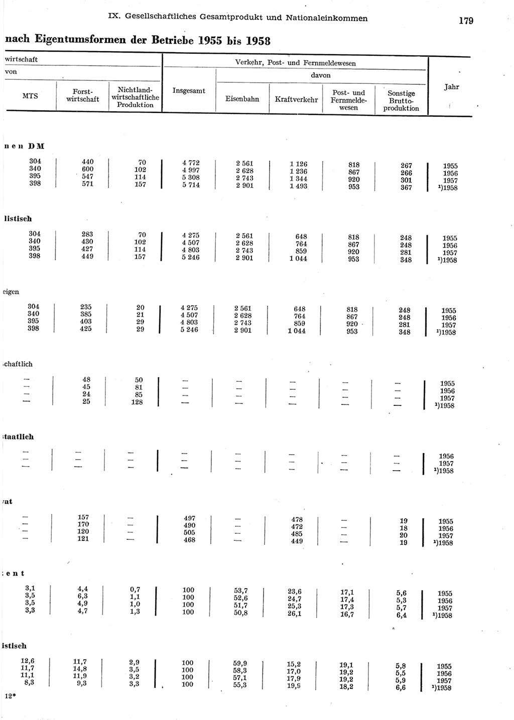 Statistisches Jahrbuch der Deutschen Demokratischen Republik (DDR) 1958, Seite 179 (Stat. Jb. DDR 1958, S. 179)