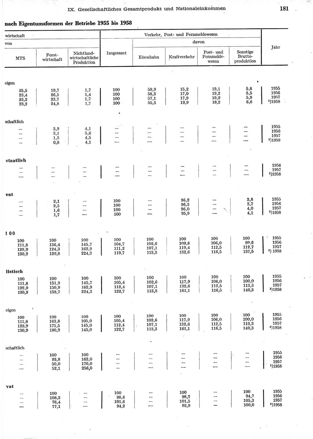 Statistisches Jahrbuch der Deutschen Demokratischen Republik (DDR) 1958, Seite 181 (Stat. Jb. DDR 1958, S. 181)
