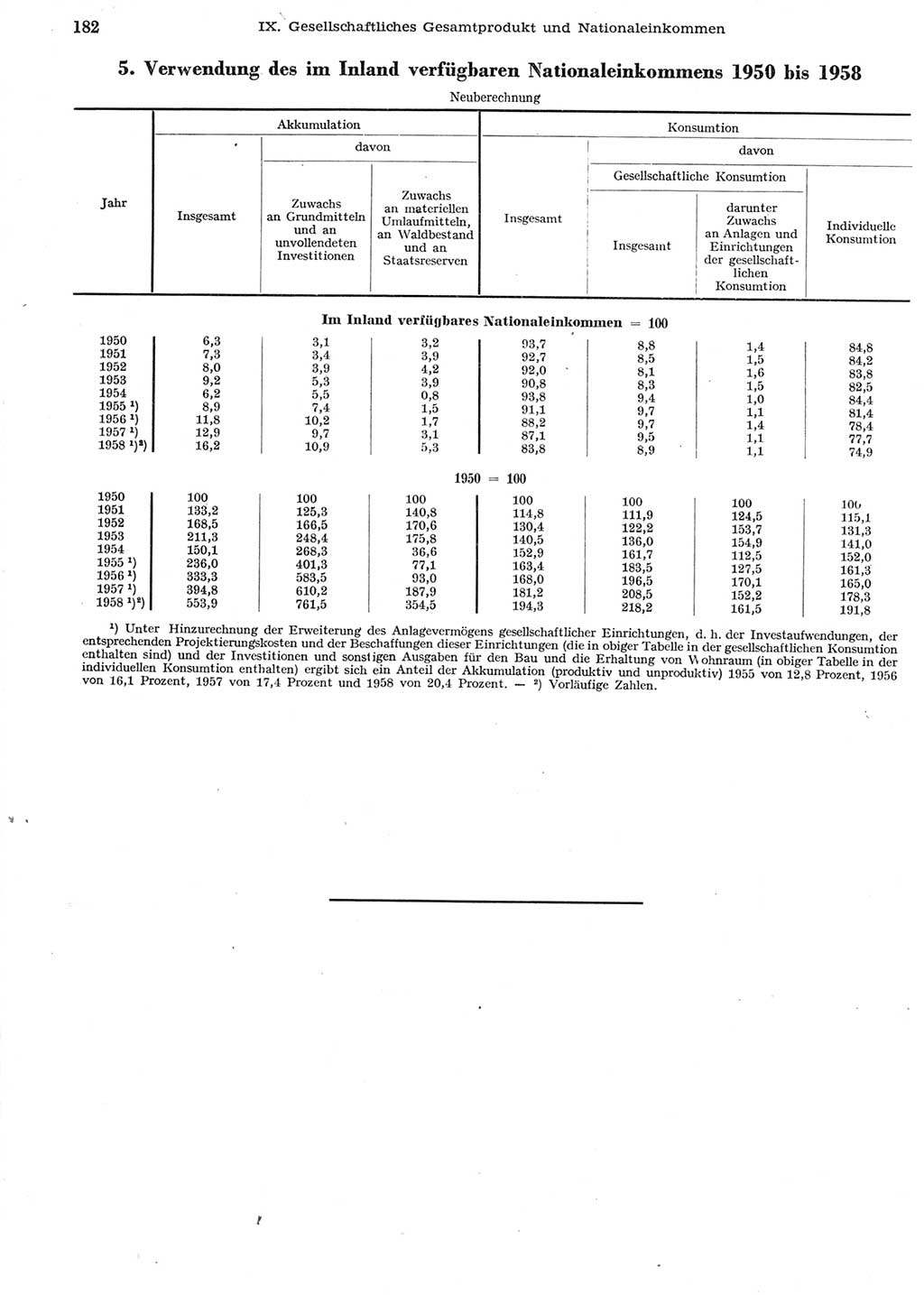 Statistisches Jahrbuch der Deutschen Demokratischen Republik (DDR) 1958, Seite 182 (Stat. Jb. DDR 1958, S. 182)