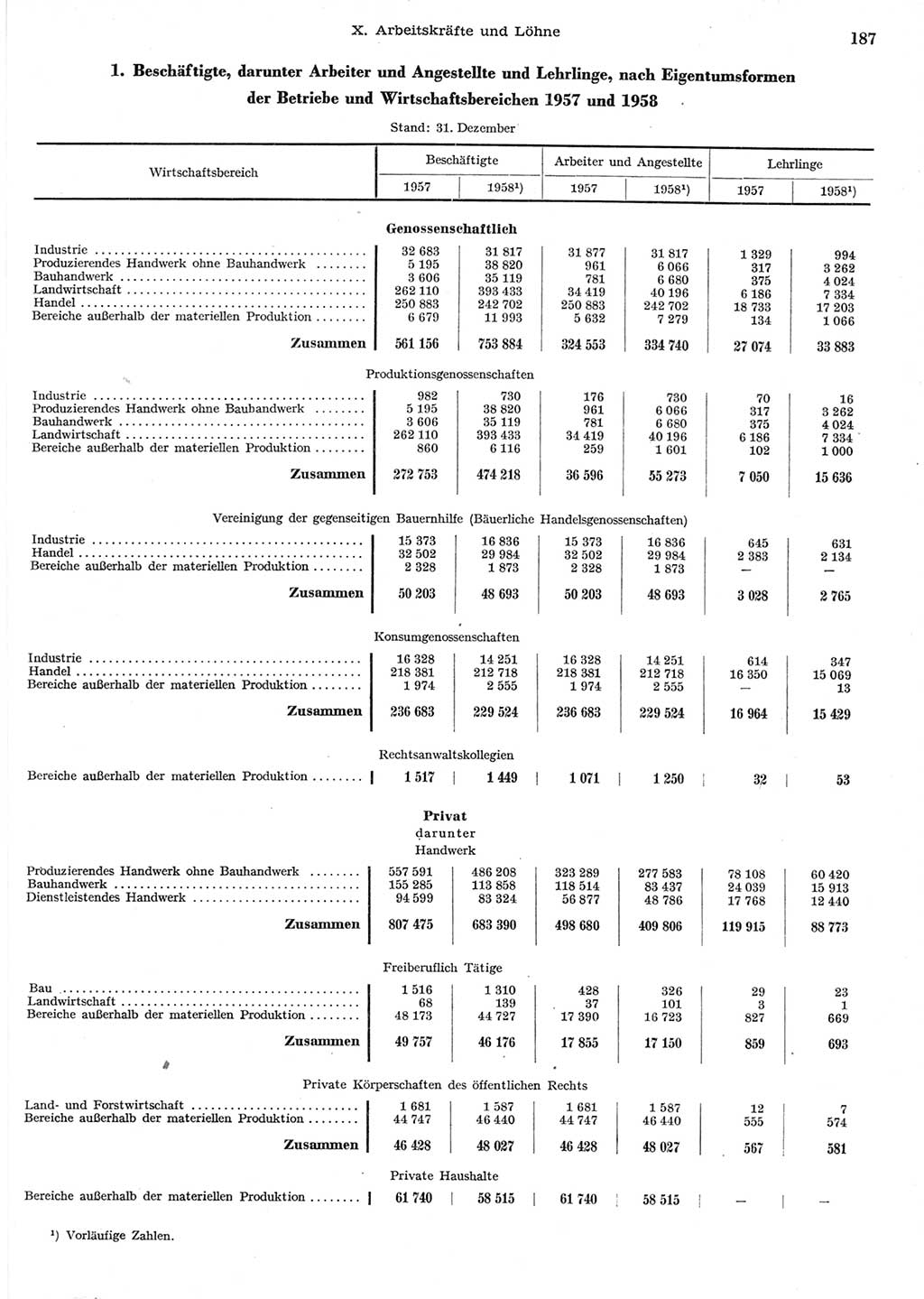 Statistisches Jahrbuch der Deutschen Demokratischen Republik (DDR) 1958, Seite 187 (Stat. Jb. DDR 1958, S. 187)