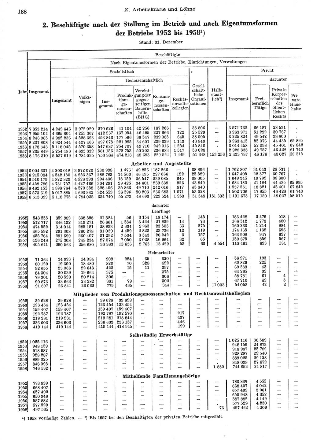 Statistisches Jahrbuch der Deutschen Demokratischen Republik (DDR) 1958, Seite 188 (Stat. Jb. DDR 1958, S. 188)