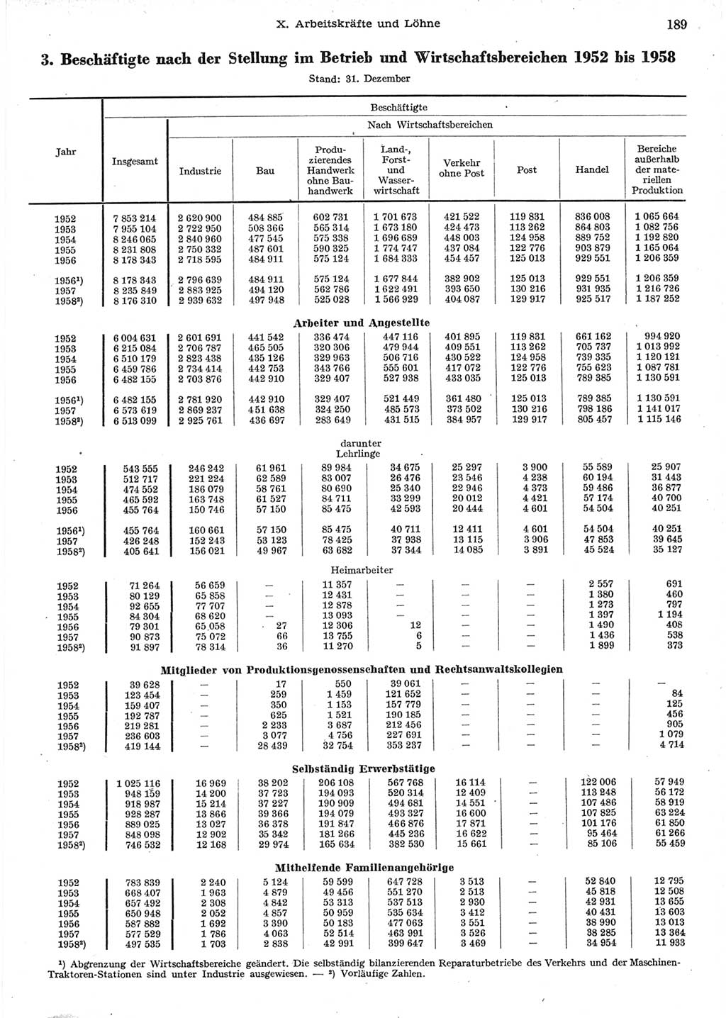 Statistisches Jahrbuch der Deutschen Demokratischen Republik (DDR) 1958, Seite 189 (Stat. Jb. DDR 1958, S. 189)