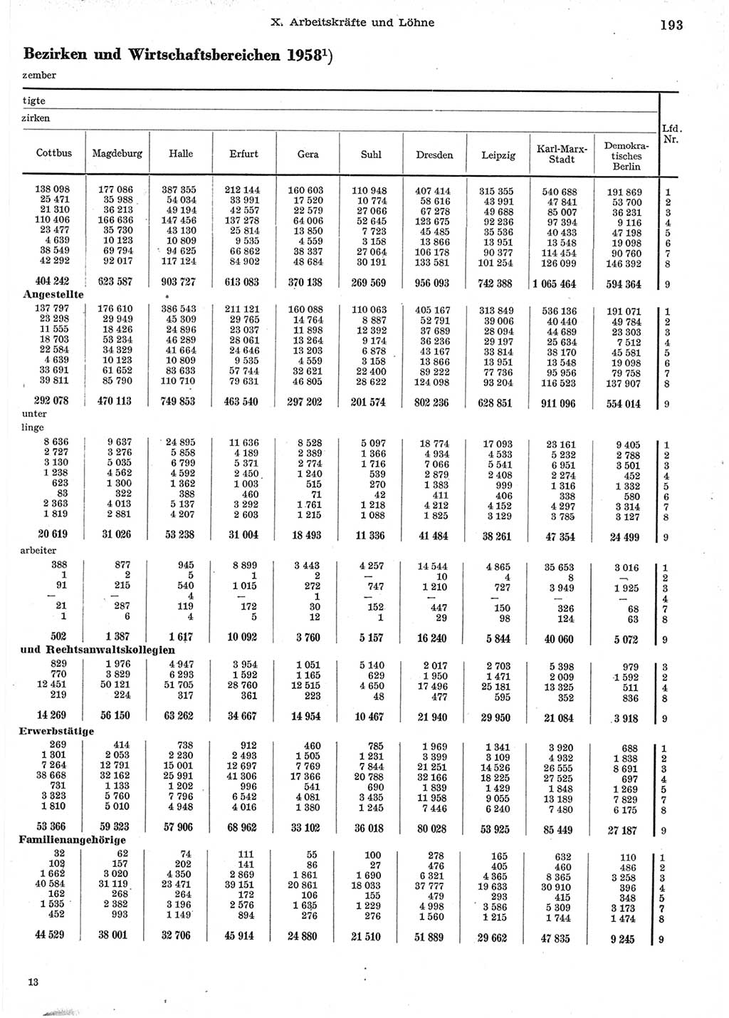 Statistisches Jahrbuch der Deutschen Demokratischen Republik (DDR) 1958, Seite 193 (Stat. Jb. DDR 1958, S. 193)