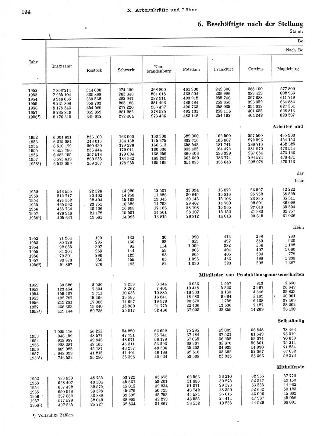 Statistisches Jahrbuch der Deutschen Demokratischen Republik (DDR) 1958, Seite 194 (Stat. Jb. DDR 1958, S. 194)