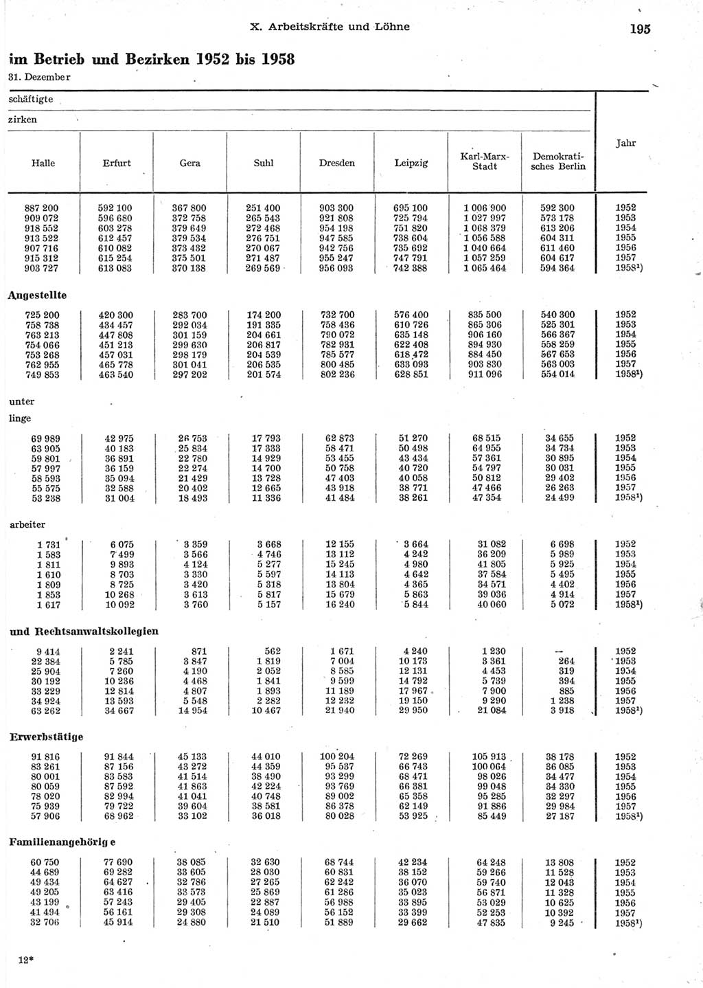 Statistisches Jahrbuch der Deutschen Demokratischen Republik (DDR) 1958, Seite 195 (Stat. Jb. DDR 1958, S. 195)