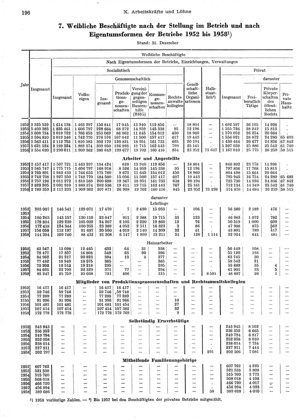 Statistisches Jahrbuch der Deutschen Demokratischen Republik (DDR) 1958, Seite 196 (Stat. Jb. DDR 1958, S. 196)