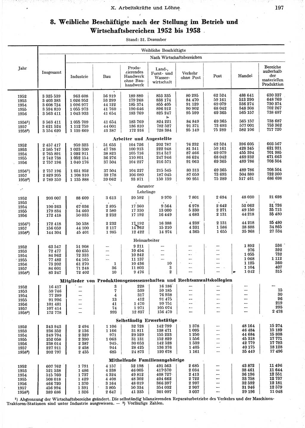 Statistisches Jahrbuch der Deutschen Demokratischen Republik (DDR) 1958, Seite 197 (Stat. Jb. DDR 1958, S. 197)