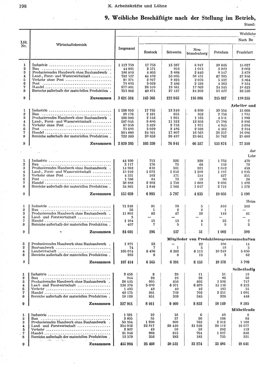 Statistisches Jahrbuch der Deutschen Demokratischen Republik (DDR) 1958, Seite 198 (Stat. Jb. DDR 1958, S. 198)